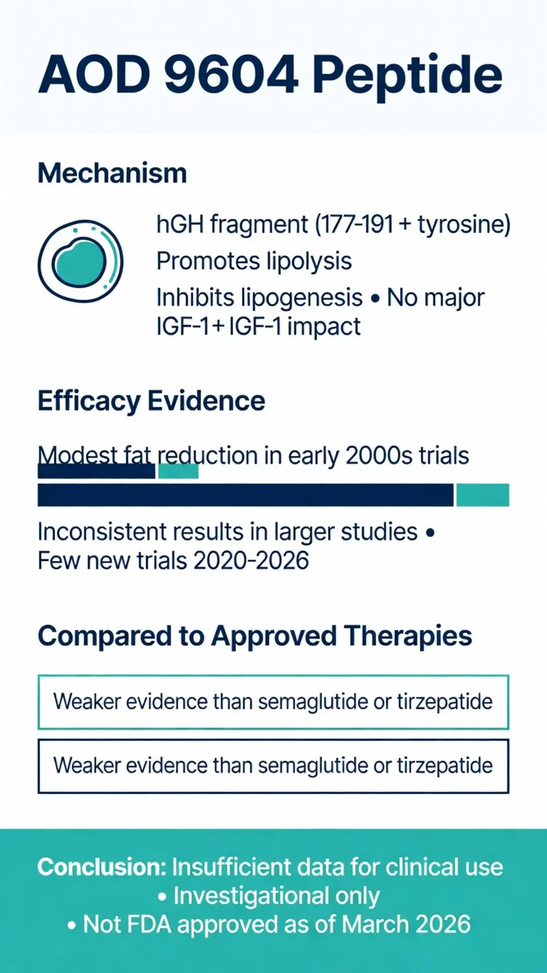 AOD 9604 peptide infographic detailing mechanism as hGH fragment, lipolysis promotion, clinical trial efficacy, inconsistent results, and comparison to semaglutide and tirzepatide