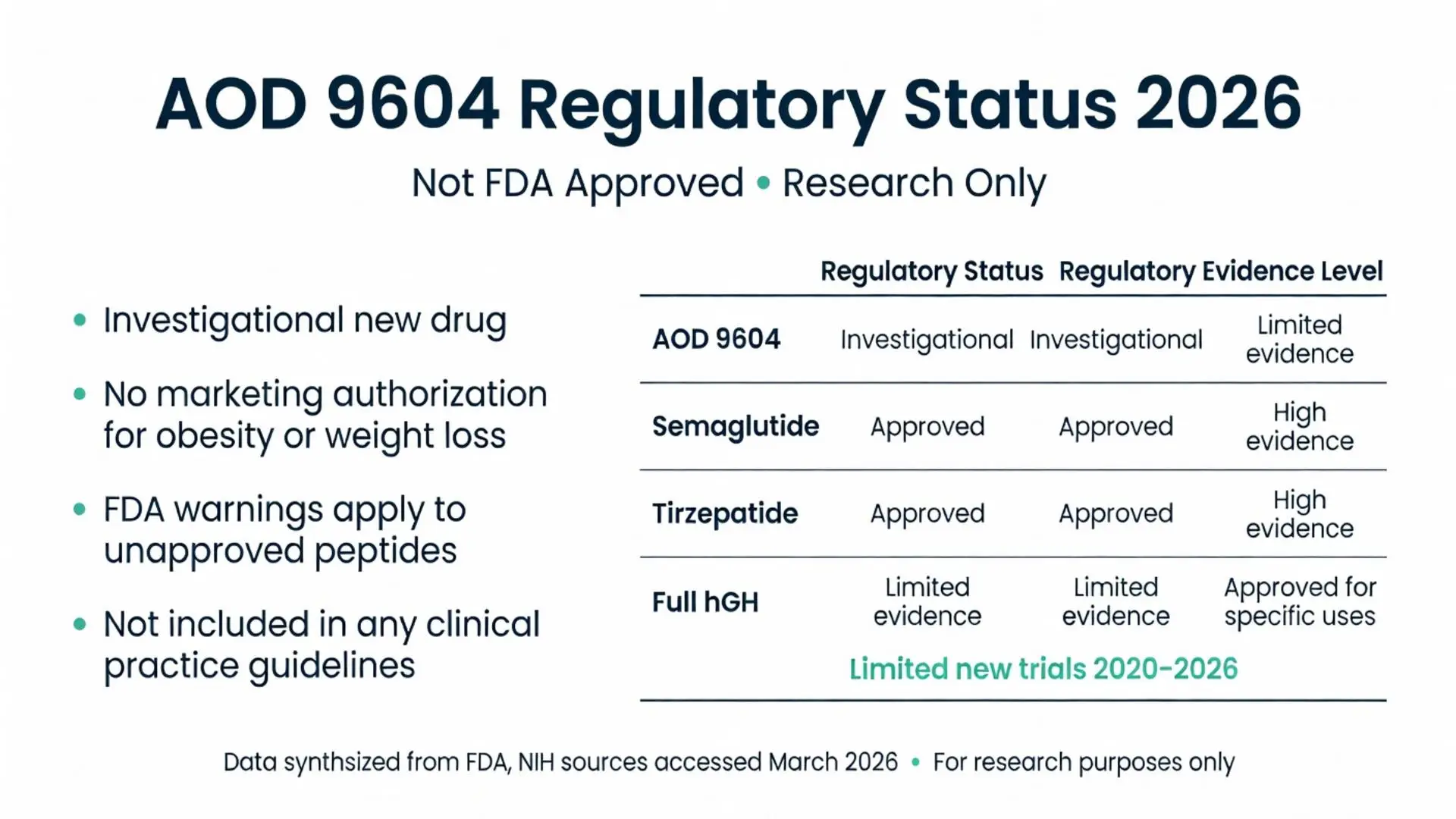 AOD 9604 peptide regulatory status 2026 chart showing investigational new drug status with limited evidence, not FDA approved for weight loss compared to semaglutide and tirzepatide