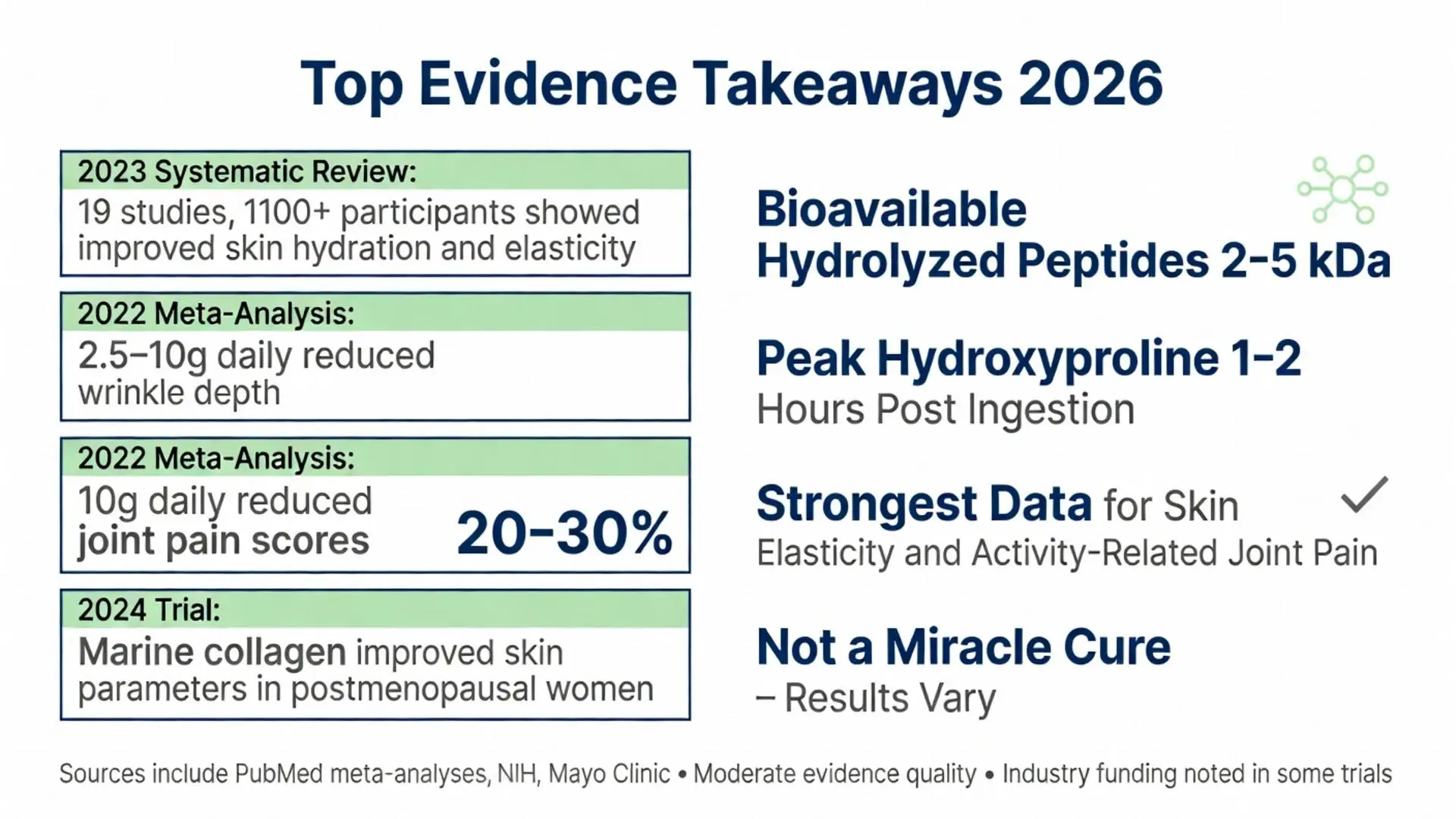Infographic on the best collagen peptides showing top evidence takeaways 2026 for skin elasticity, wrinkle reduction, and joint pain relief from systematic reviews and meta-analyses