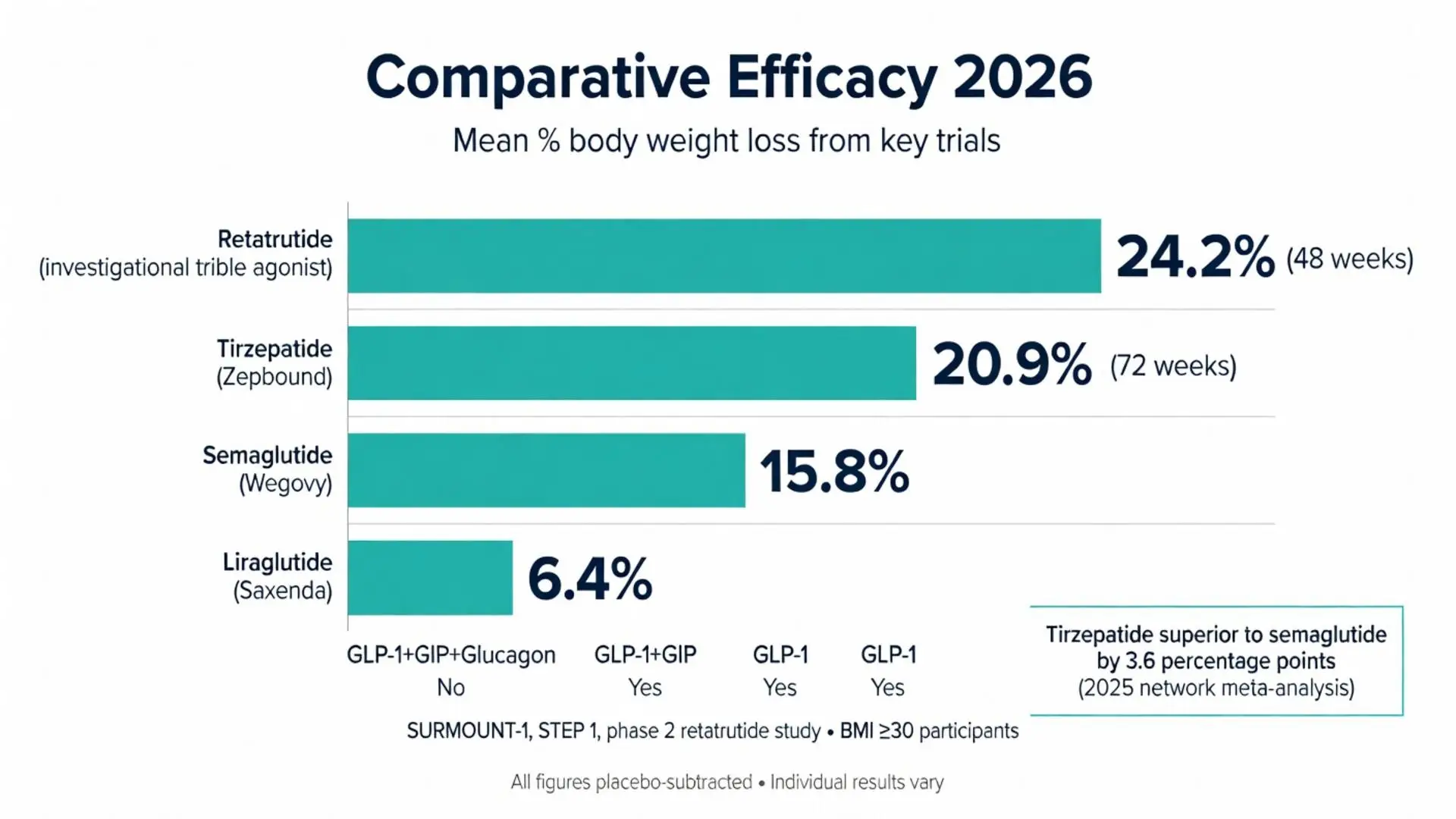 Best peptides for weight loss comparison chart 2026 showing mean body weight loss: Retatrutide 24.2%, Tirzepatide 20.9%, Semaglutide 15.8%, Liraglutide 6.4%