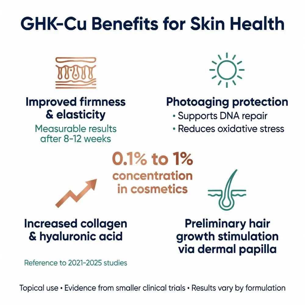 GHK-Cu peptide benefits for skin health infographic showing improved firmness & elasticity, increased collagen & hyaluronic acid, photoaging protection, and hair growth stimulation