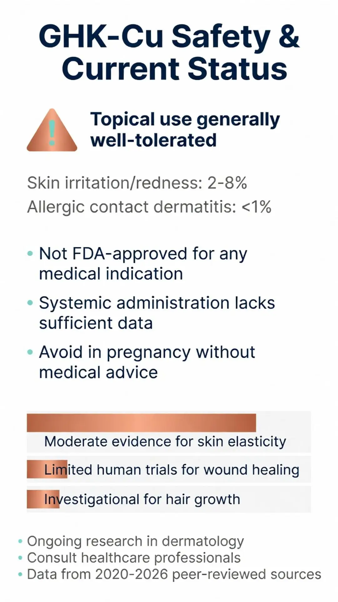 GHK-Cu peptide safety and current status infographic showing topical tolerability, side effects, evidence for skin elasticity, wound healing, and hair growth research