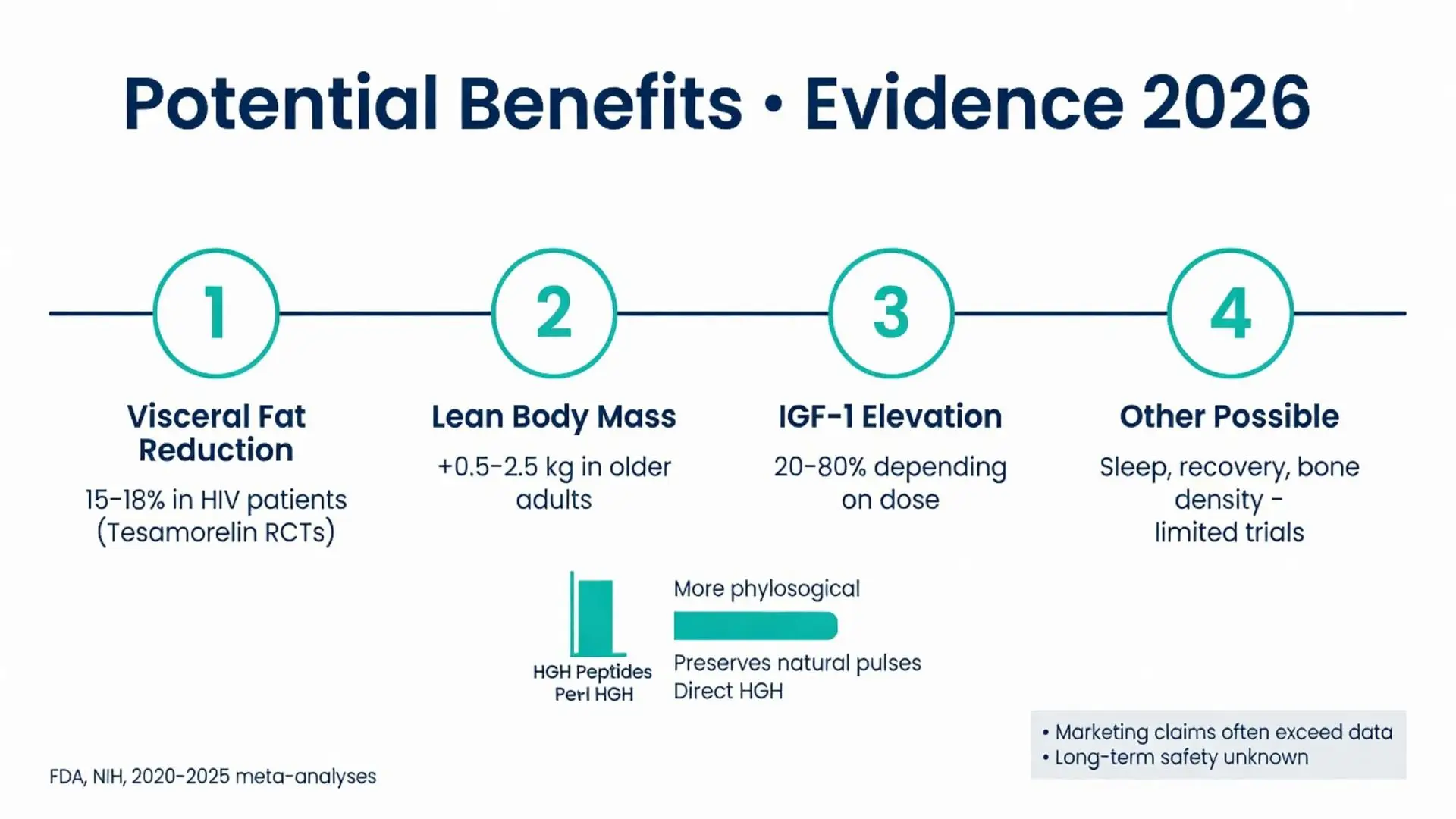 Infographic detailing potential benefits of HGH peptides including visceral fat reduction, lean body mass increase, IGF-1 elevation and more with 2026 evidence