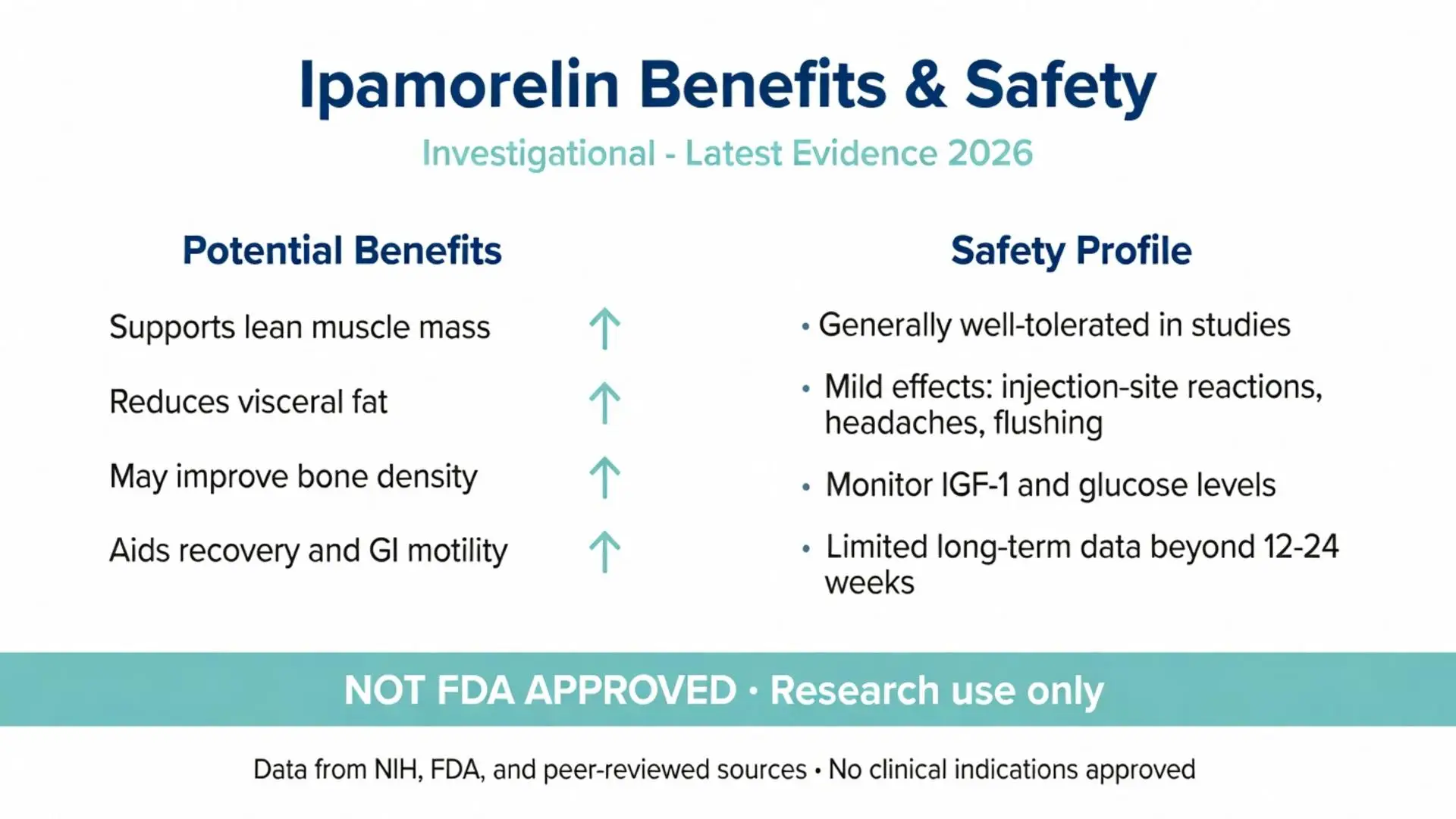 Ipamorelin peptide benefits and safety profile infographic 2026 showing muscle mass support, visceral fat reduction, bone density, recovery benefits and safety monitoring guidelines