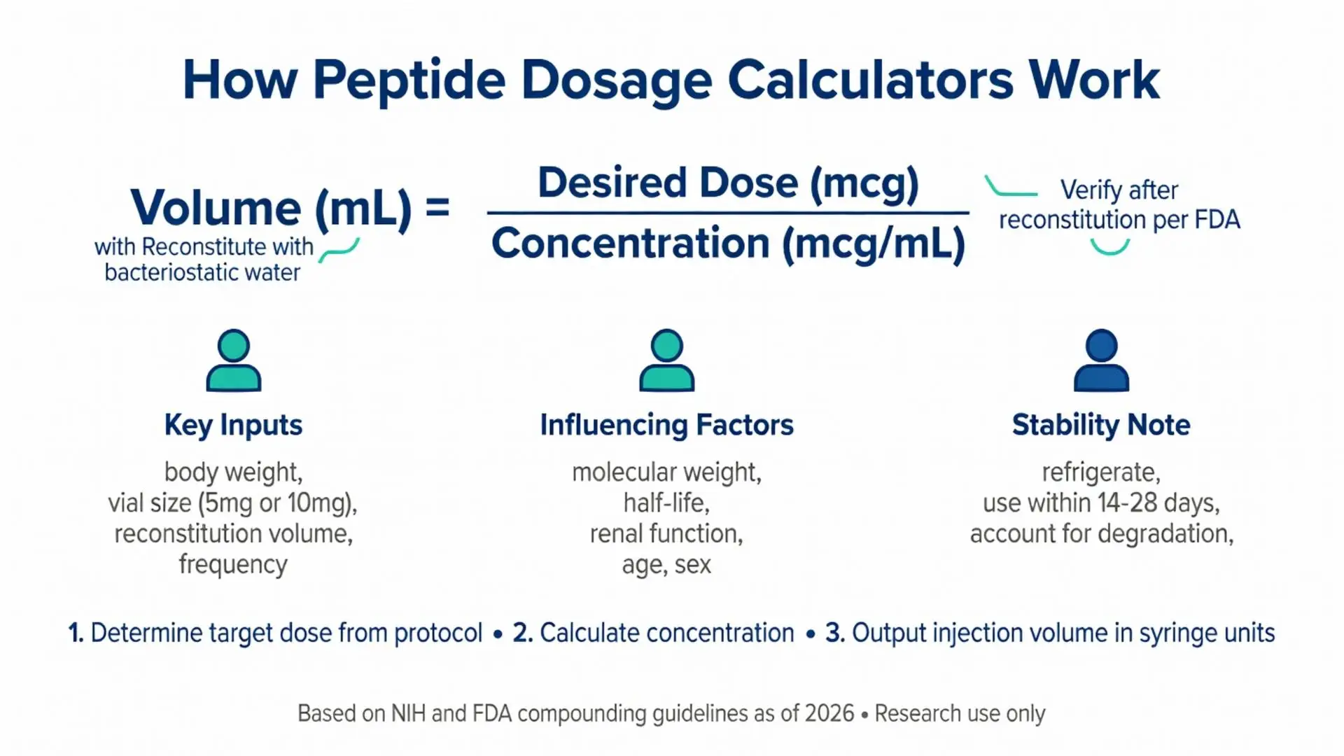 Peptide dosage calculator infographic showing the formula Volume (mL) = Desired Dose (mcg) / Concentration (mcg/mL), key inputs, influencing factors, and stability guidelines