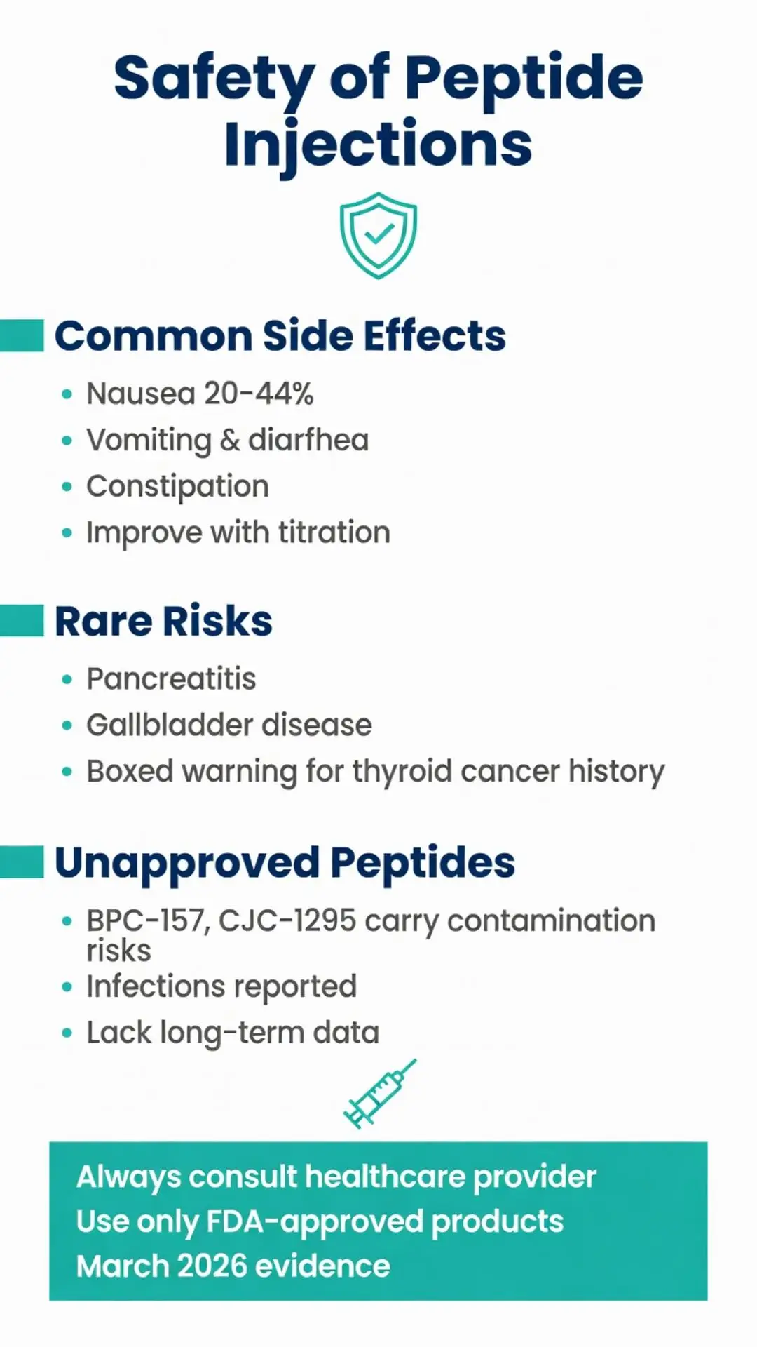 Safety of peptide injections infographic detailing common side effects, rare risks like pancreatitis, and warnings for unapproved peptides such as BPC-157