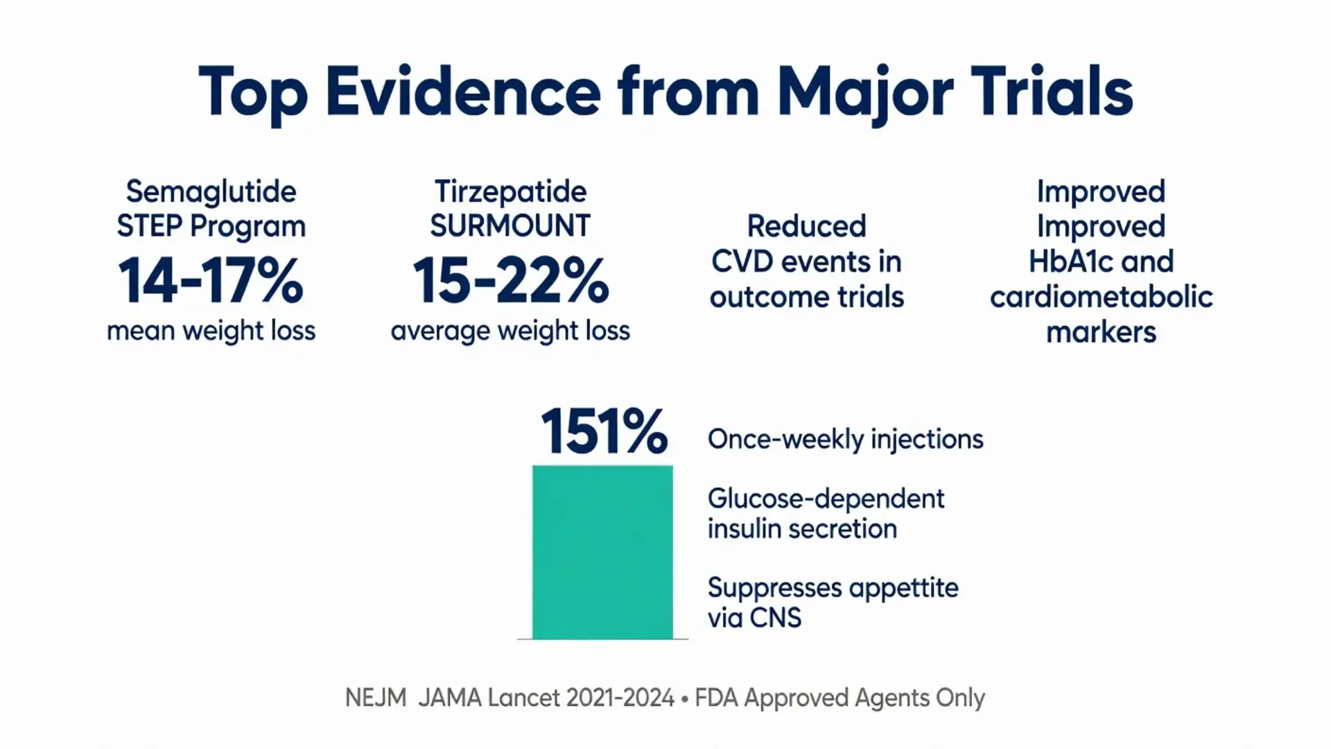 Top evidence from major trials on peptide injections showing 14-22% weight loss with semaglutide and tirzepatide plus CVD and metabolic benefits