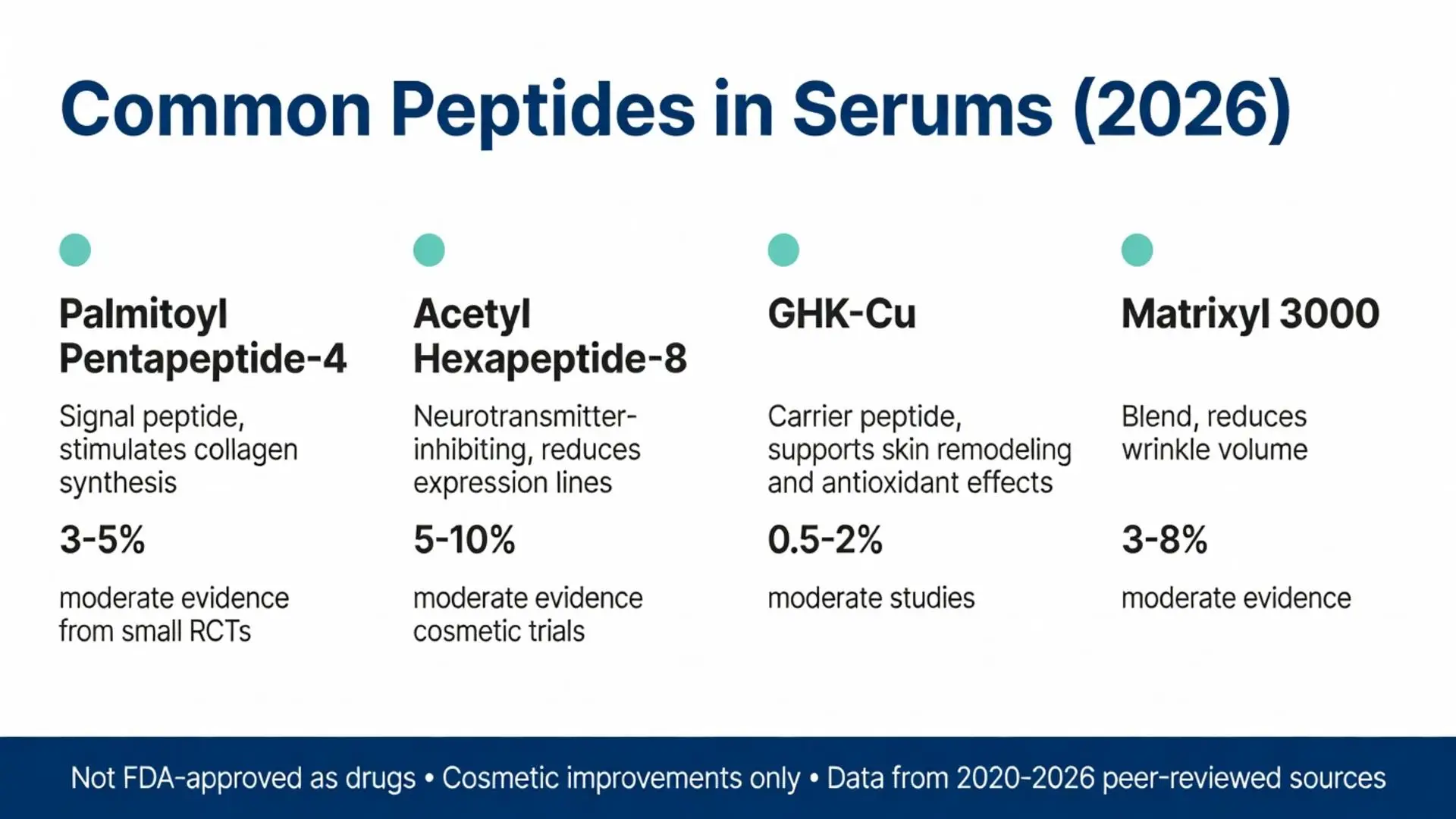Common peptides in serums 2026 infographic showing Palmitoyl Pentapeptide-4, Acetyl Hexapeptide-8, GHK-Cu and Matrixyl 3000 concentrations and benefits for peptide serum formulations