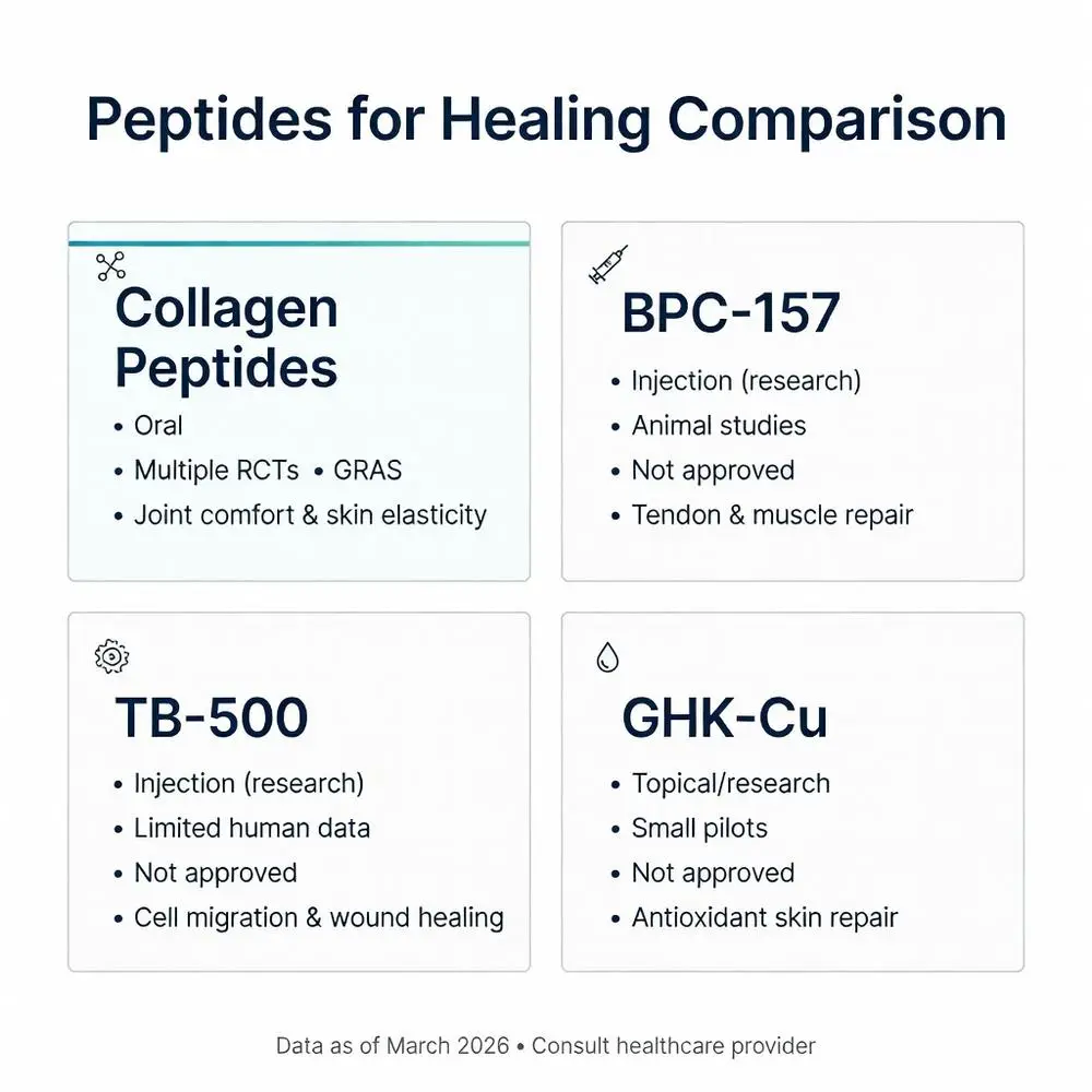 Peptides for healing comparison chart showing Collagen Peptides, BPC-157, TB-500, and GHK-Cu benefits, administration methods, research status for joint, tendon, muscle, wound and skin repair