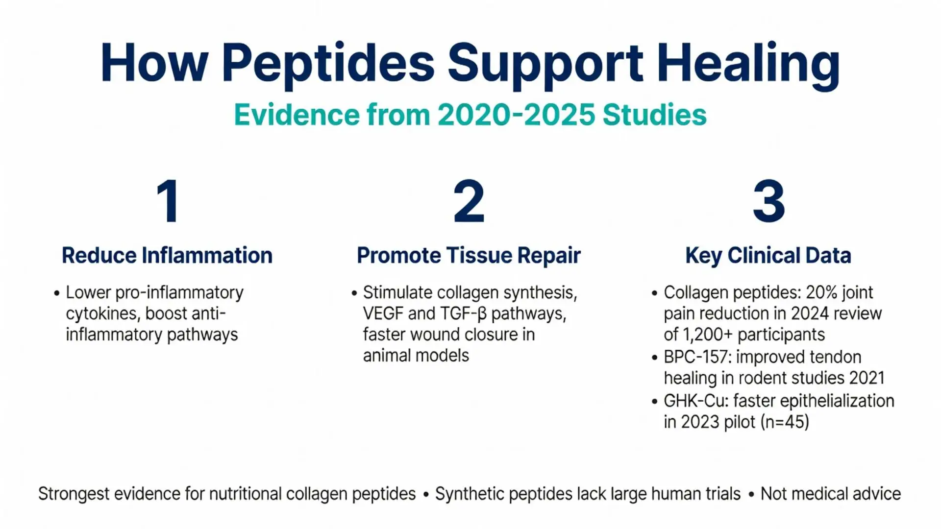 Infographic explaining how peptides for healing reduce inflammation, promote tissue repair, and key clinical data from 2020-2025 studies on collagen peptides, BPC-157 and GHK-Cu
