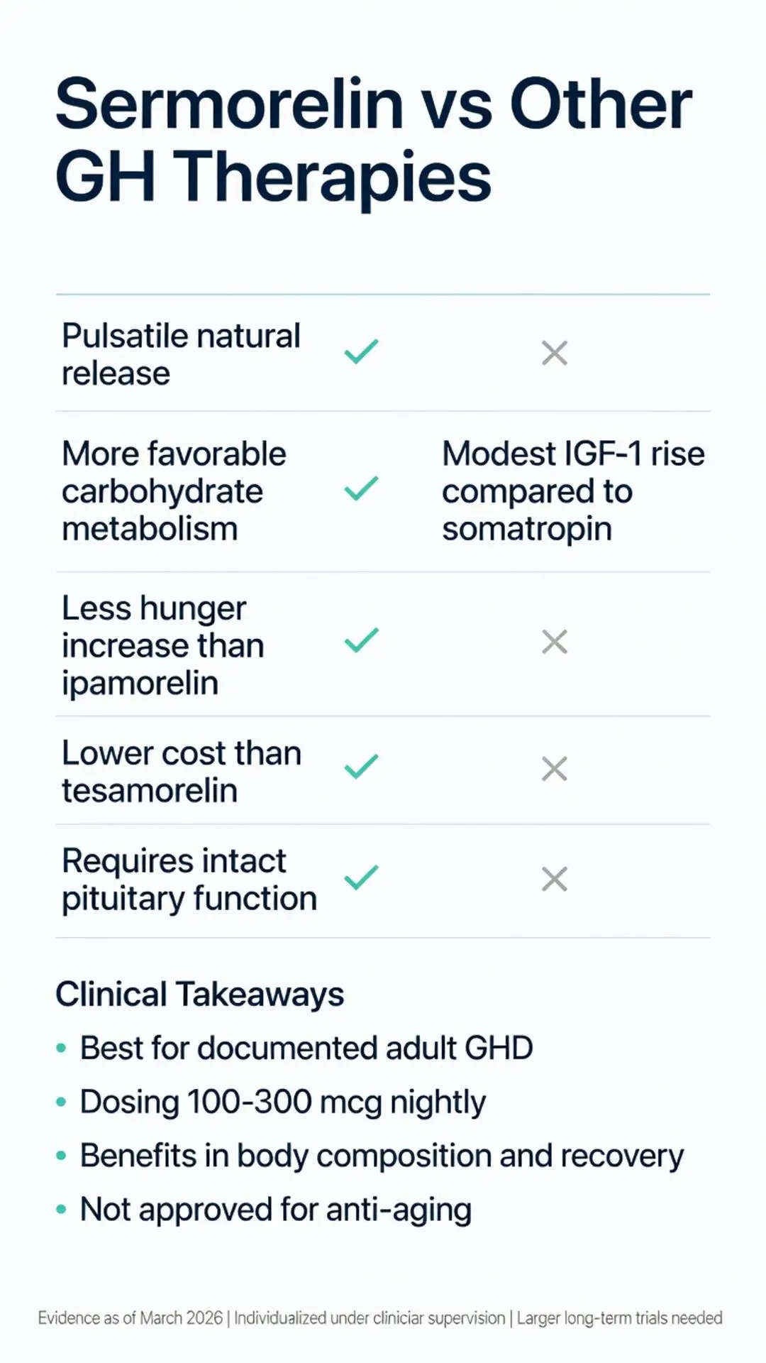 Sermorelin peptide vs other GH therapies comparison chart showing pulsatile natural release, better carbohydrate metabolism, lower hunger, reduced cost, and clinical takeaways for adult GHD