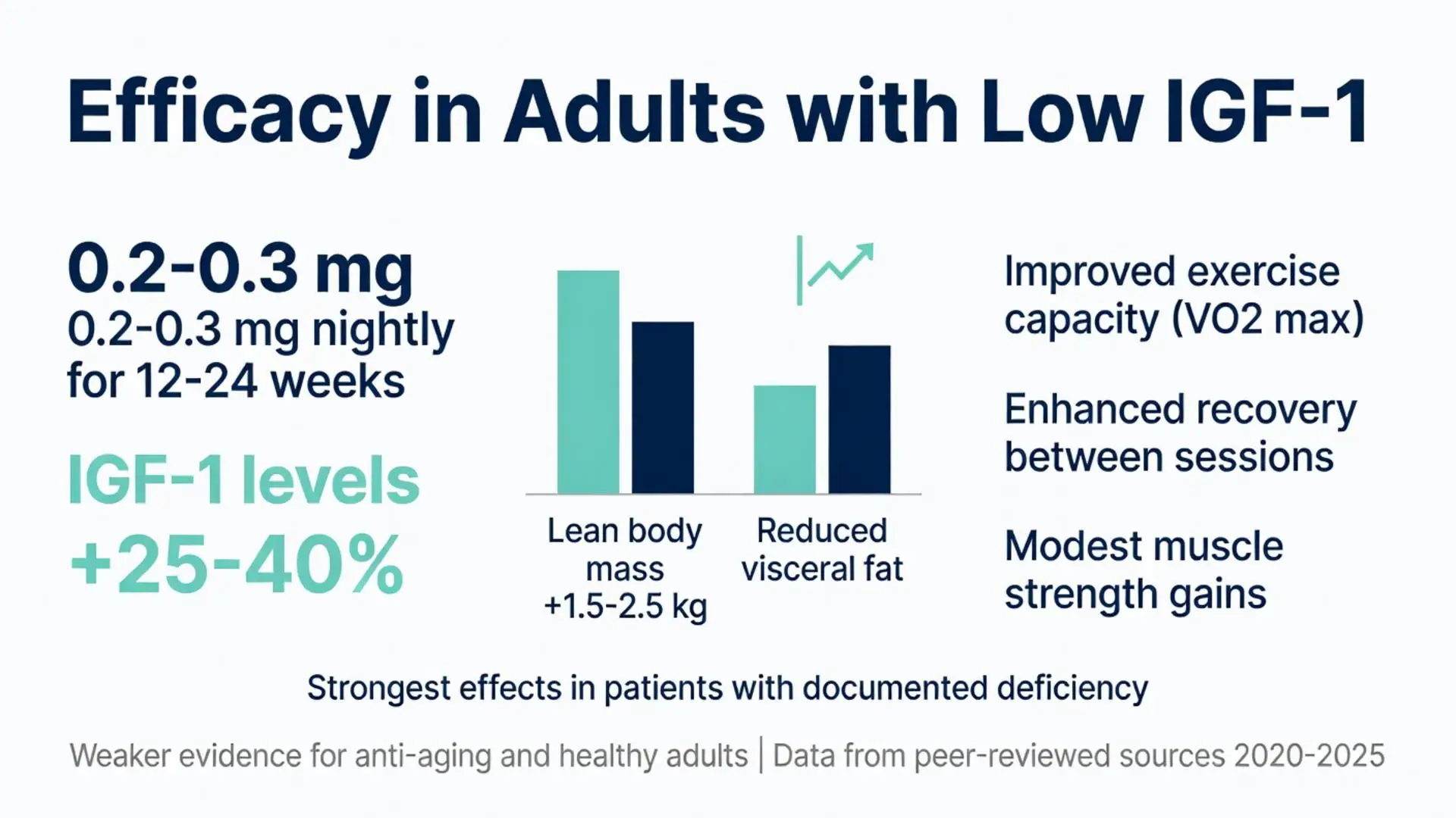 Sermorelin peptide efficacy chart showing 25-40% IGF-1 increase, 1.5-2.5kg lean body mass gains, reduced visceral fat and improved exercise capacity in adults with low IGF-1