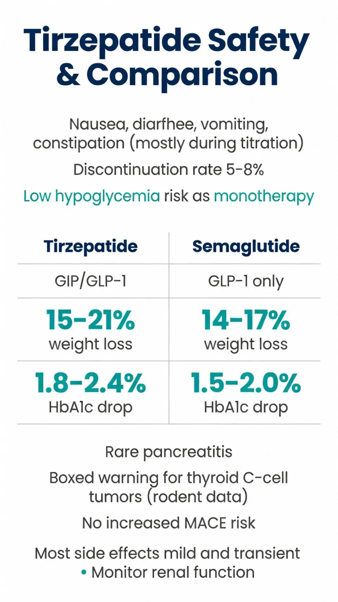 Tirzepatide peptide safety and comparison chart with semaglutide showing 15-21% weight loss, HbA1c reduction, side effects and safety profile