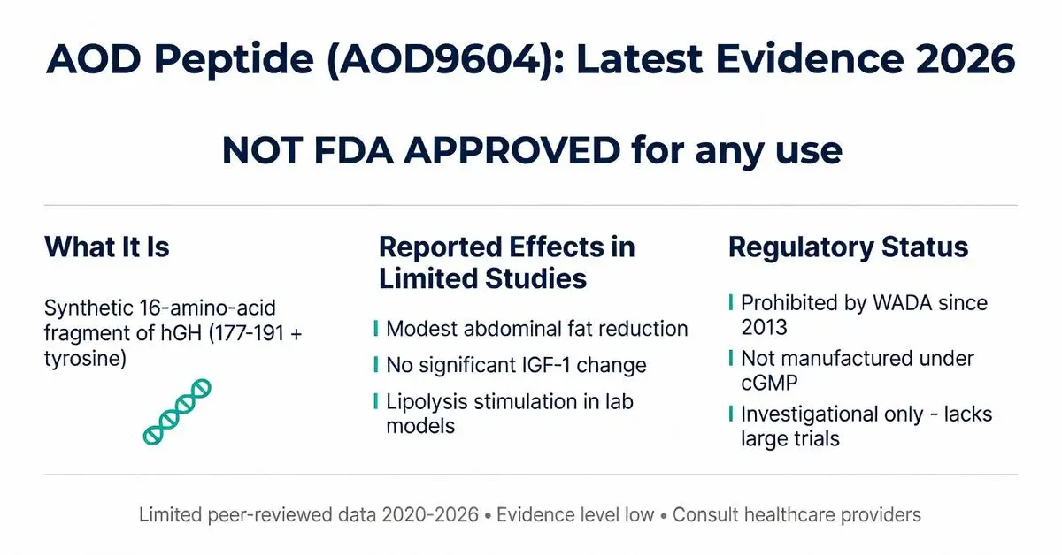 AOD peptide (AOD9604) latest evidence 2026 infographic showing what it is, reported effects on fat reduction, and regulatory status