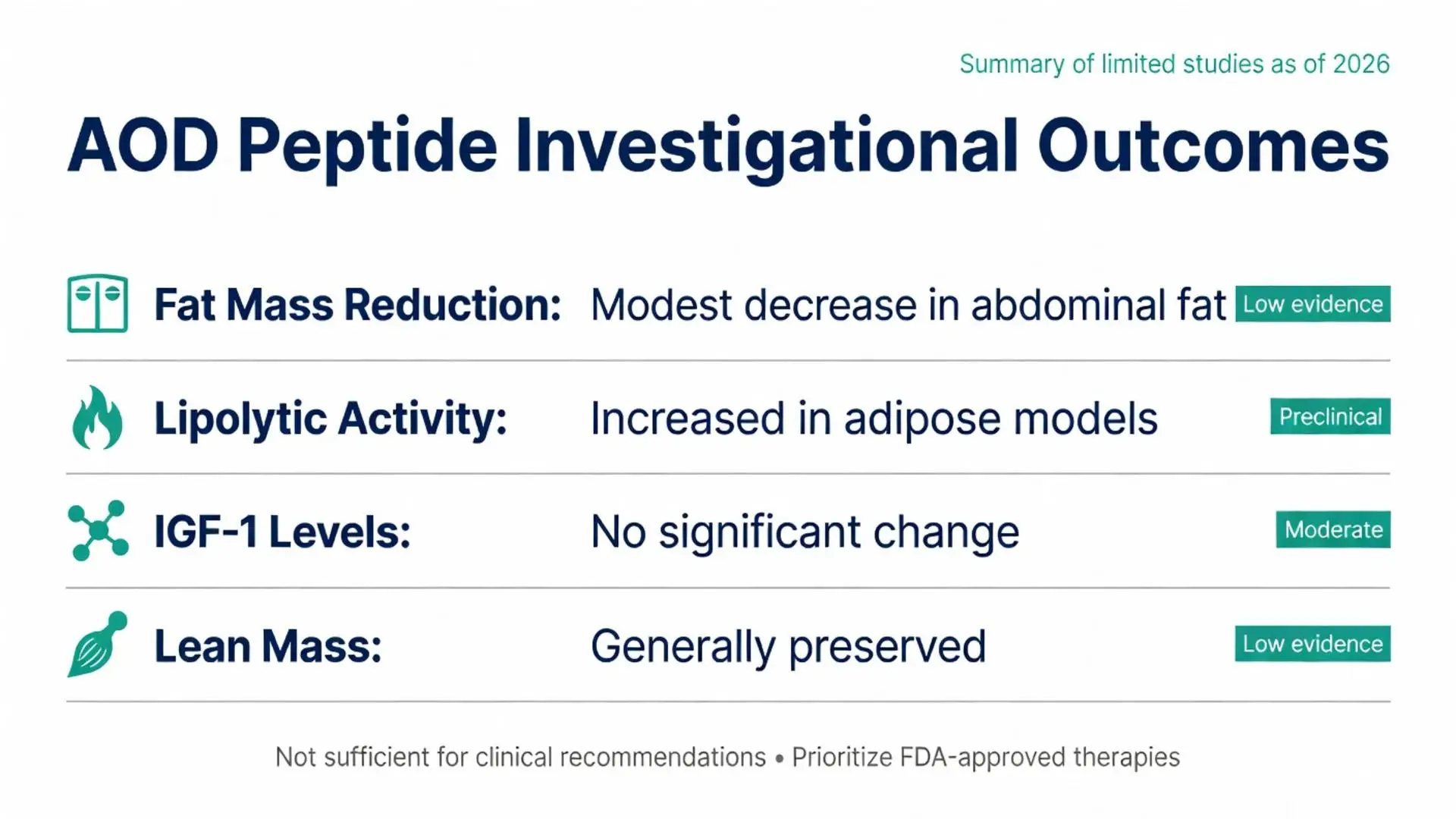 AOD peptide investigational outcomes summary chart showing modest abdominal fat mass reduction, increased lipolytic activity, no significant IGF-1 change, and preserved lean mass with evidence levels as of 2026