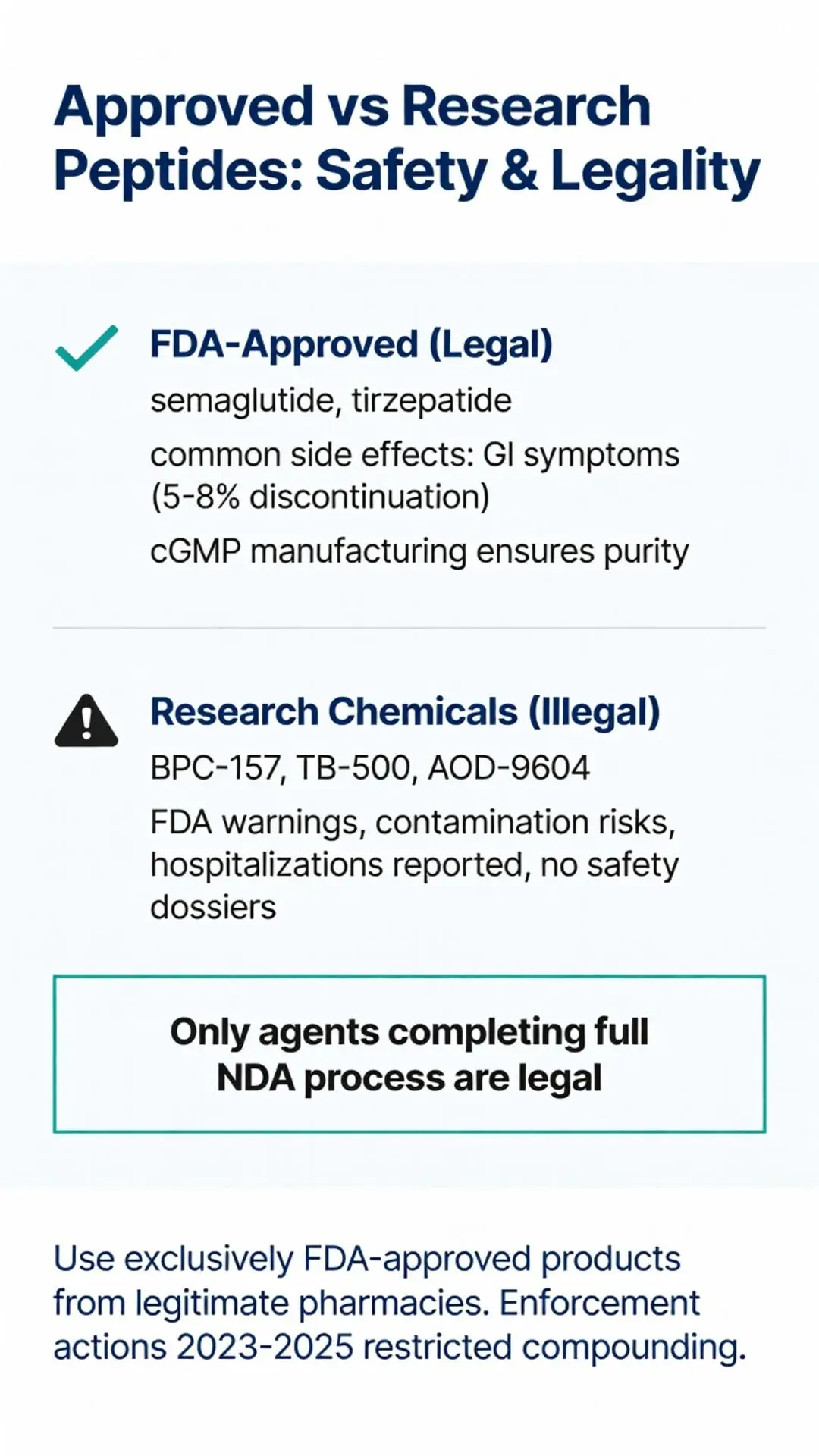 Are peptides legal? FDA-approved vs research peptides safety and legality infographic comparing semaglutide, tirzepatide to BPC-157, TB-500, AOD-9604