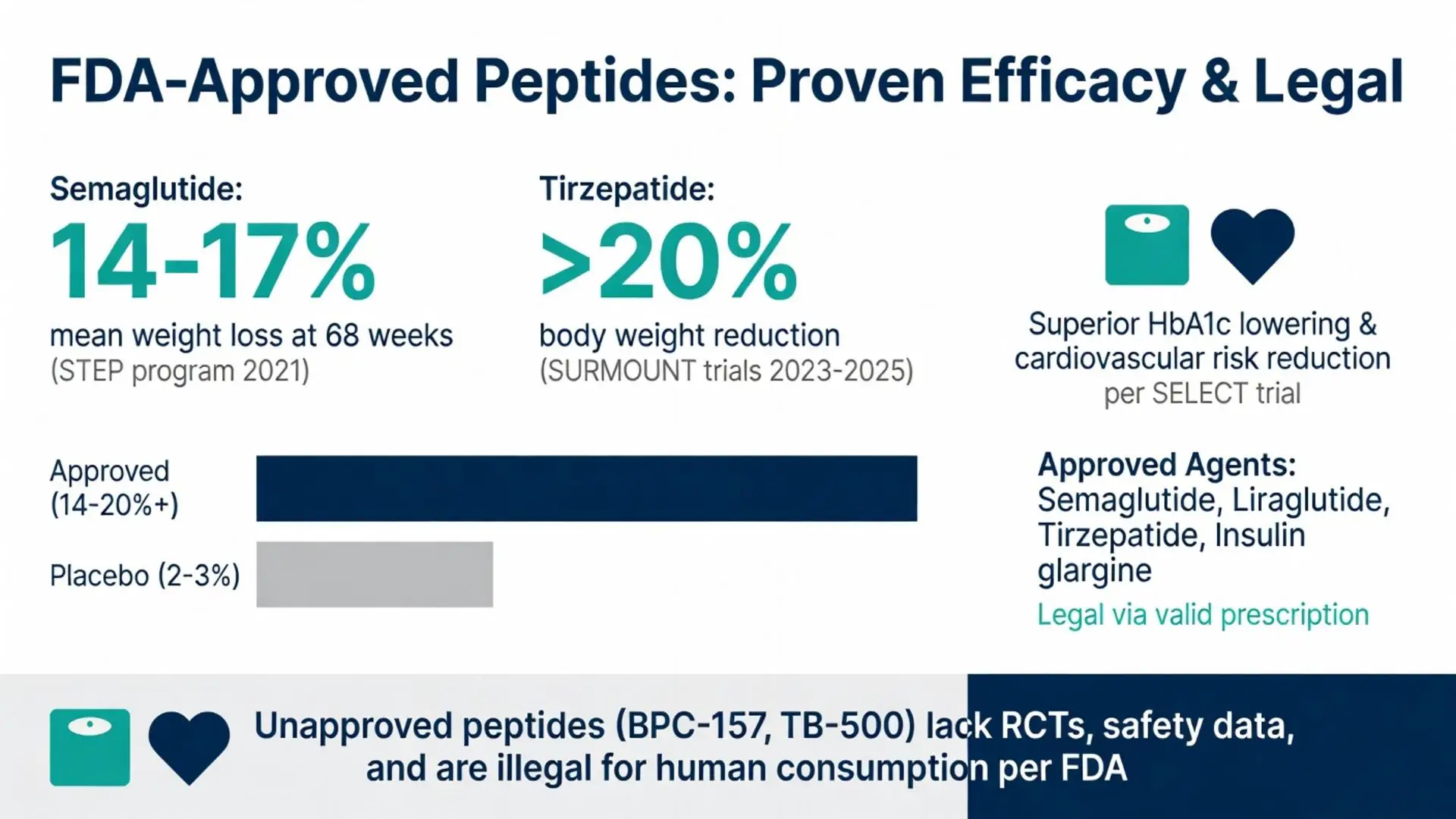 Are peptides legal? FDA-approved peptides infographic showing semaglutide 14-17% weight loss, tirzepatide over 20% reduction vs placebo, and why BPC-157 TB-500 are illegal per FDA