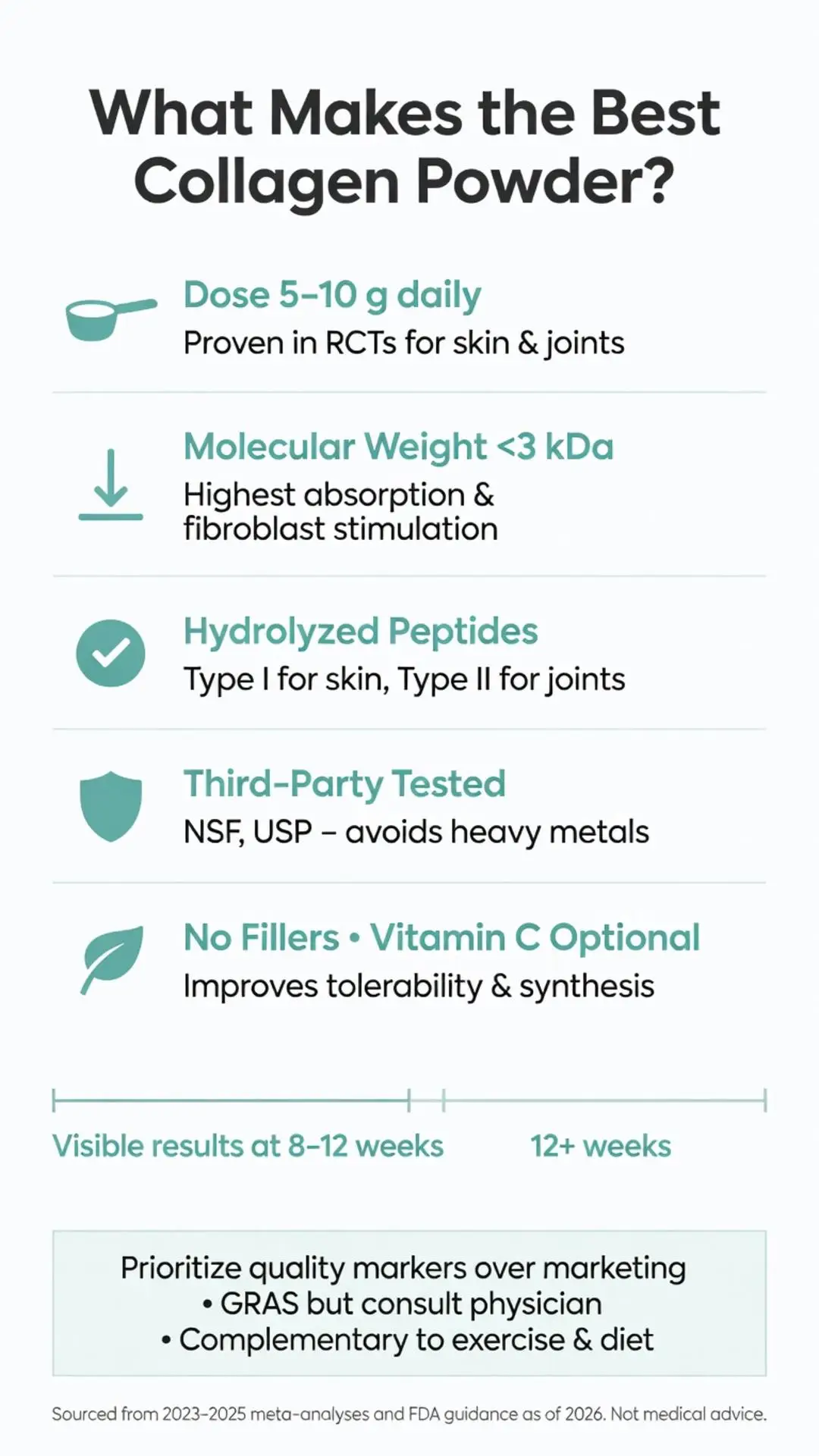 What makes the best collagen powder infographic detailing 5-10g daily dose, molecular weight under 3kDa, hydrolyzed peptides Type I & II, third-party testing, no fillers and visible results timeline for skin and joint health