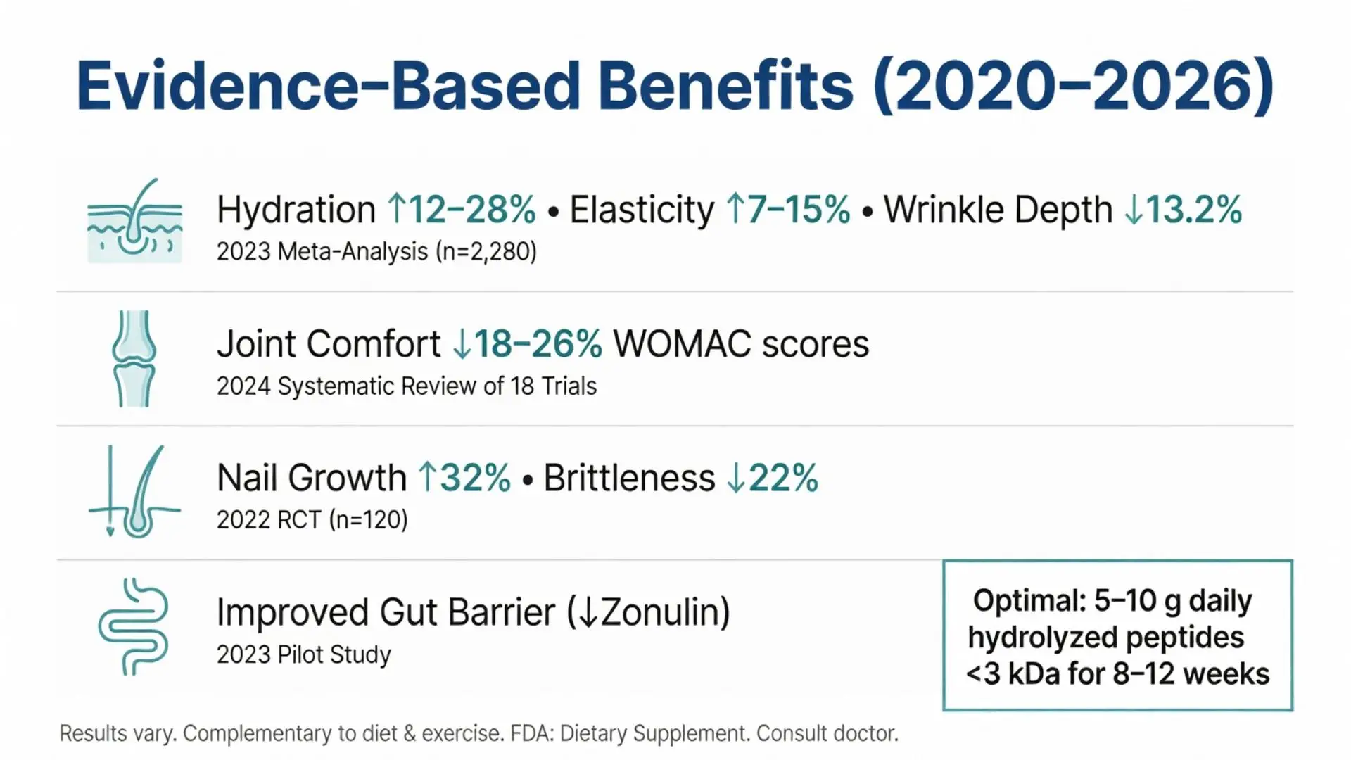 Evidence-based benefits of the best collagen powder showing 12-28% hydration boost, 7-15% elasticity increase, reduced wrinkle depth, joint comfort, 32% nail growth, and improved gut barrier from 2020-2026 clinical studies