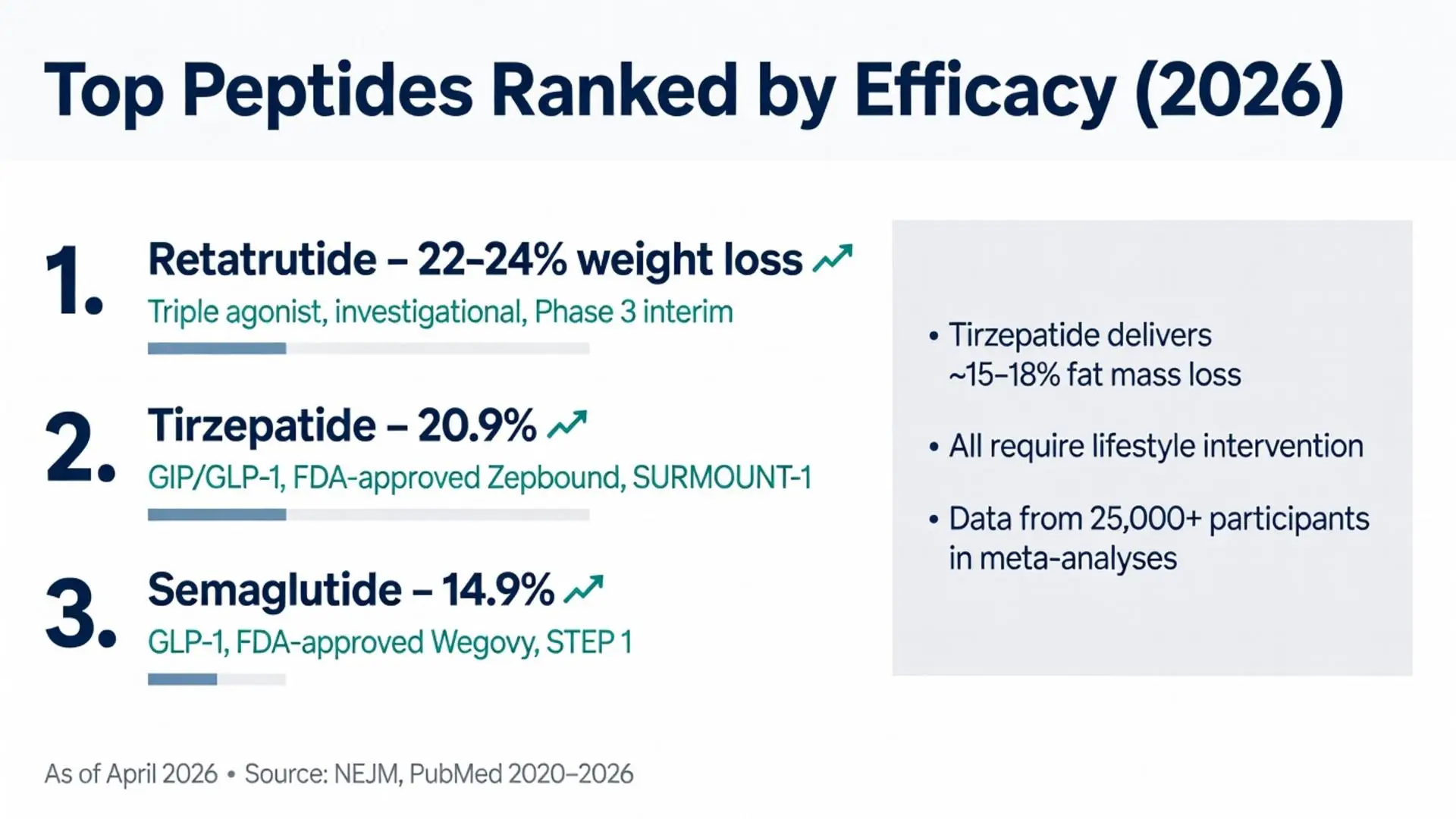 2026 chart ranking the best peptide for fat loss: Retatrutide leads with 22-24% weight loss, followed by Tirzepatide (20.9%) and Semaglutide (14.9%)