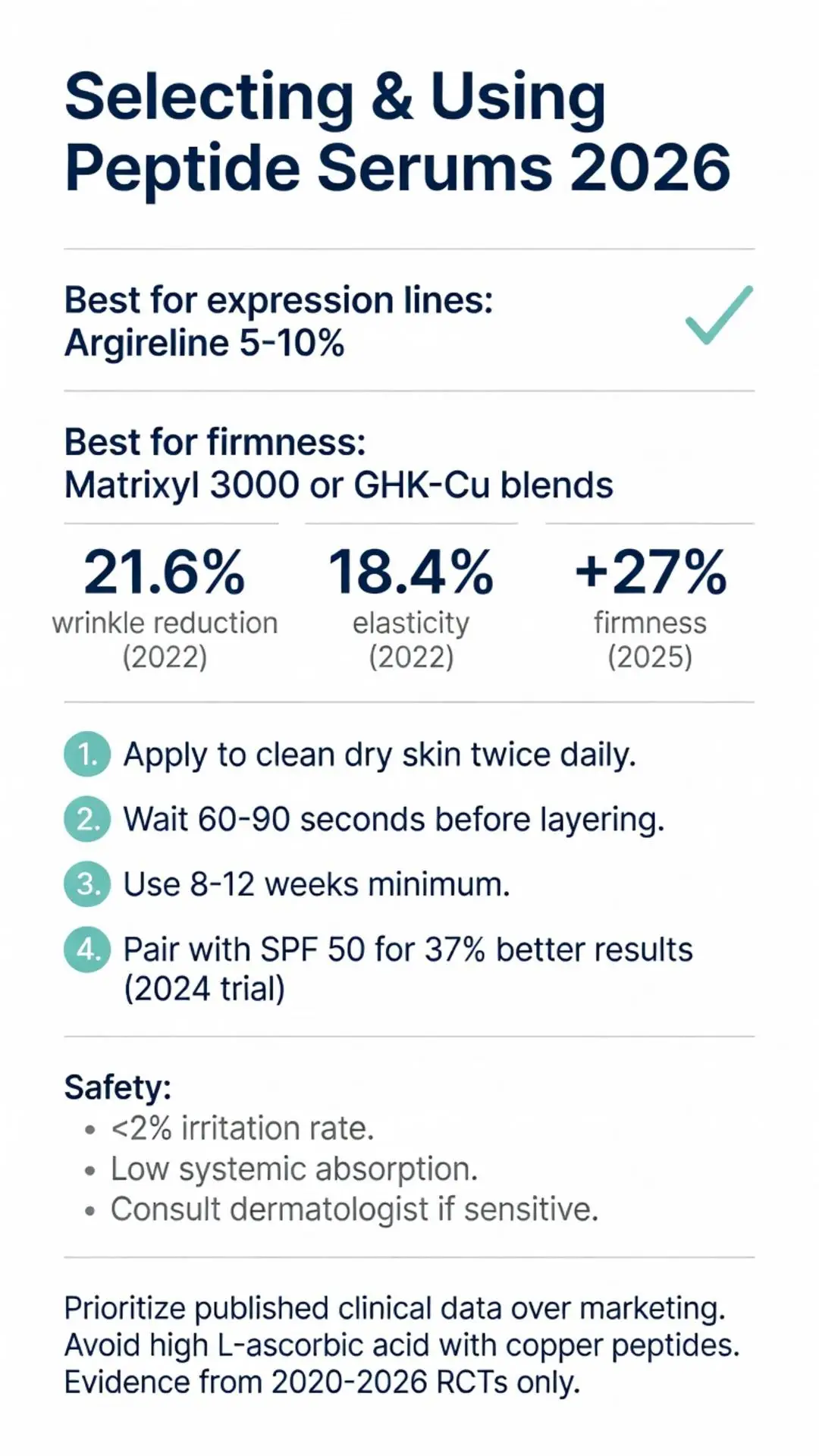 Best peptide serum 2026 guide showing Argireline 5-10% for expression lines, Matrixyl 3000 GHK-Cu for firmness, 21.6% wrinkle reduction, 18.4% elasticity boost, application tips and clinical data