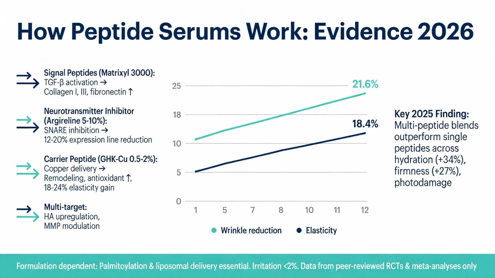 Best peptide serum 2026 evidence chart showing 21.6% wrinkle reduction and 18.4% elasticity gains using multi-peptide blends with Matrixyl 3000, Argireline 5-10% and GHK-Cu