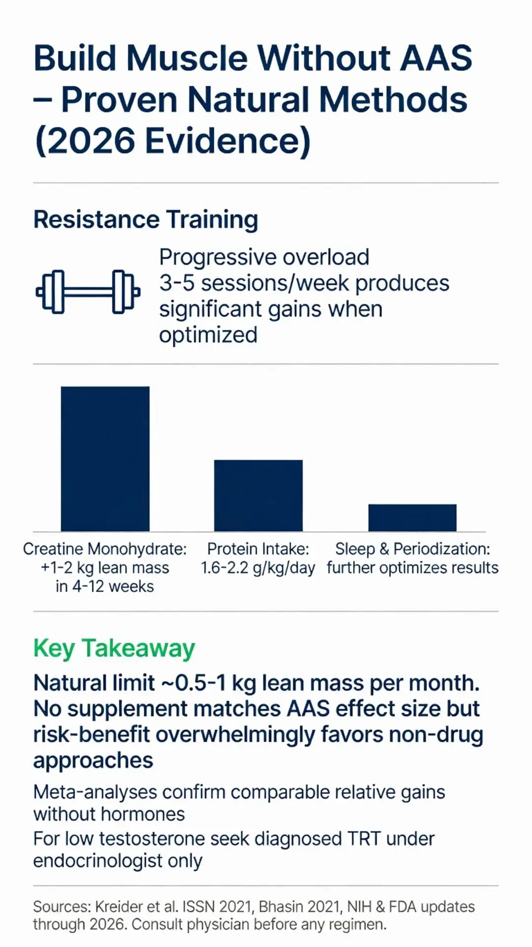 Build Muscle Without AAS using proven natural methods vs best steroid stack to build muscle fast - 2026 evidence infographic on creatine, protein, resistance training and sustainable lean mass gains