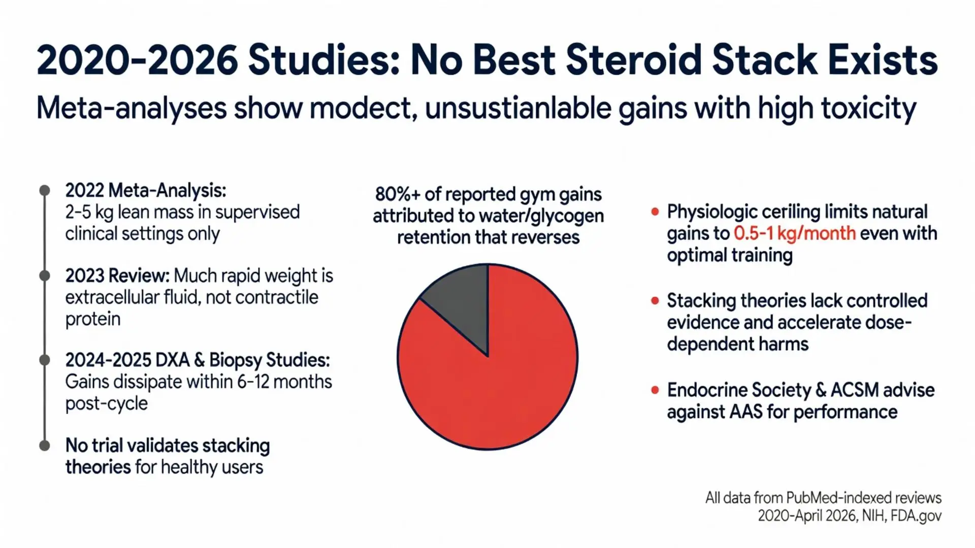 2020-2026 studies infographic debunking the best steroid stack to build muscle fast, showing meta-analyses with only 2-5kg modest gains, 80% water retention, unsustainable results and high toxicity warnings