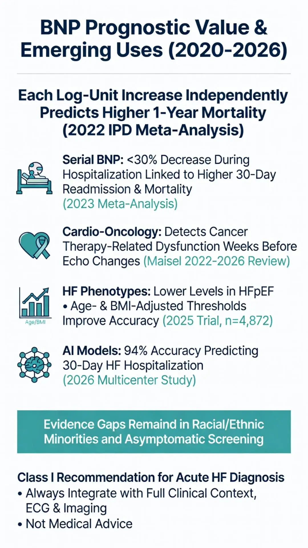 Beta natriuretic peptide BNP prognostic value and emerging uses infographic 2020-2026 detailing mortality prediction, serial BNP, cardio-oncology, HFpEF phenotypes, AI models and evidence gaps