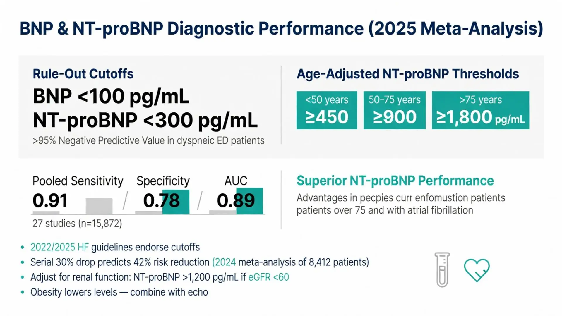 B-type natriuretic peptide (BNP) and NT-proBNP diagnostic performance chart from 2025 meta-analysis showing rule-out cutoffs under 100 and 300 pg/mL, age-adjusted thresholds, pooled sensitivity 0.91, specificity 0.78, AUC 0.89 and heart failure guidelines
