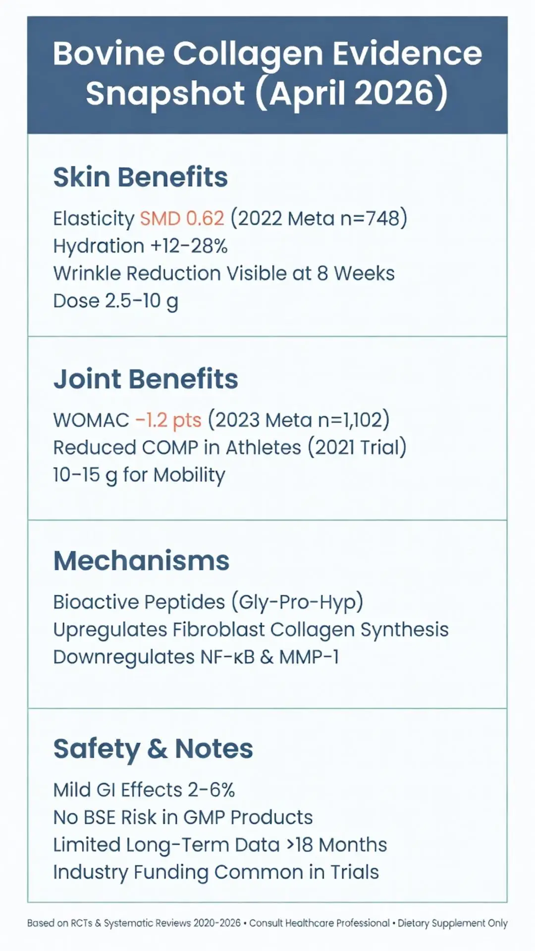 Bovine collagen evidence snapshot April 2026 infographic showing skin benefits including elasticity SMD 0.62, hydration +12-28%, wrinkle reduction, joint benefits with WOMAC -1.2, mechanisms of bioactive peptides, and safety data