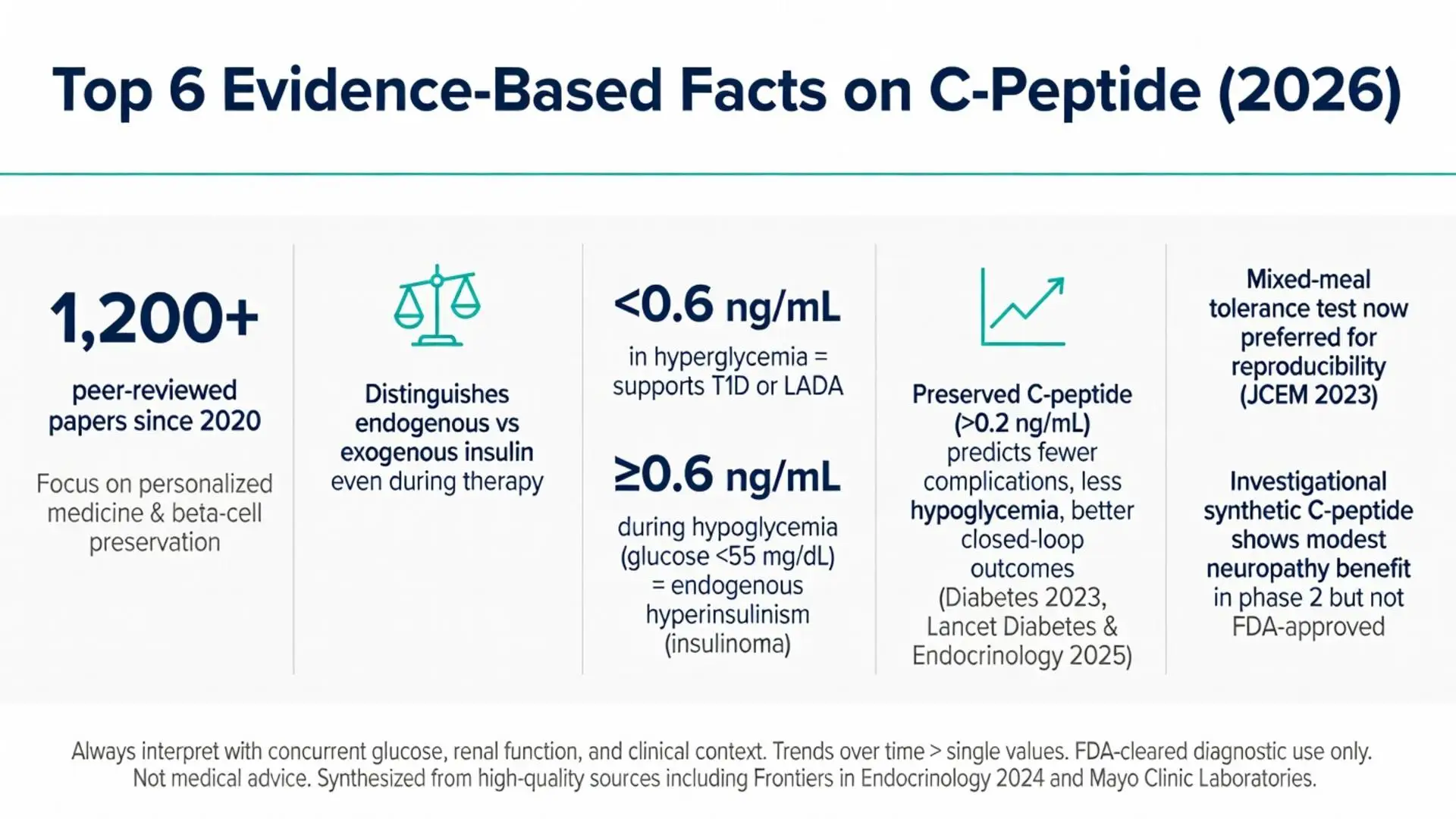 Top 6 Evidence-Based Facts on C-Peptide (2026) infographic detailing c peptide test thresholds, clinical uses for T1D LADA insulinoma diagnosis, beta-cell preservation, and personalized diabetes medicine