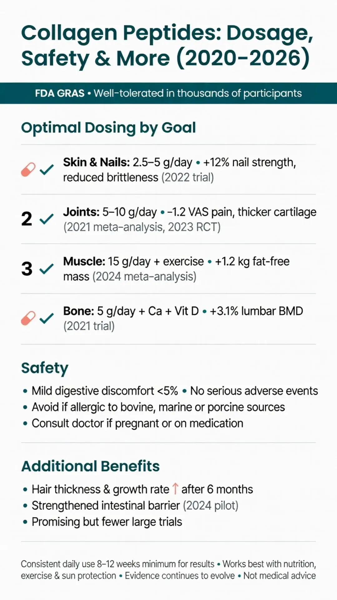 Collagen peptides benefits infographic detailing optimal dosage for skin, joints, muscle and bone health, safety data, and clinical results from 2020-2026 studies