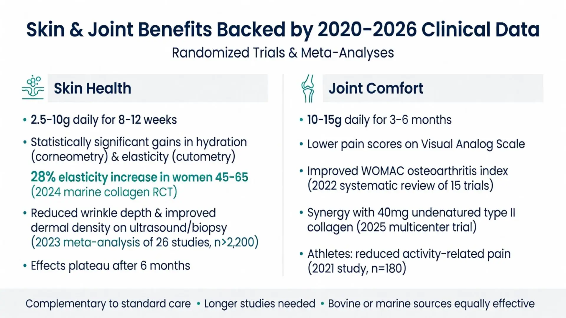 Infographic detailing skin and joint benefits of collagen peptides powder backed by 2020-2026 randomized trials, meta-analyses, dosages, elasticity gains and pain reduction data