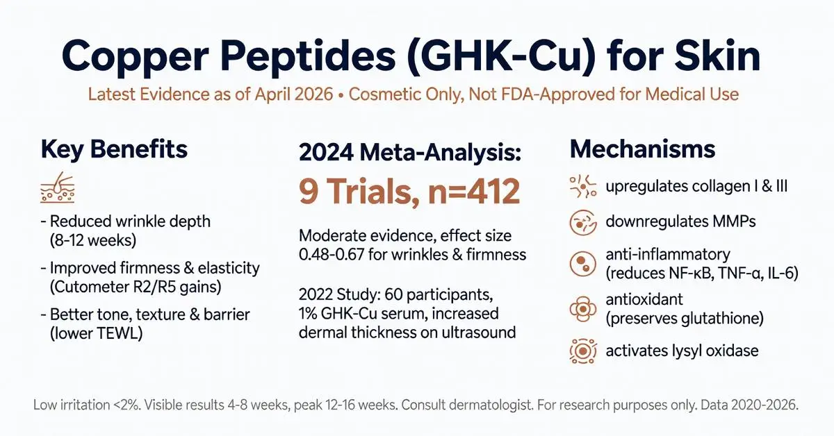 Copper peptides for skin infographic: GHK-Cu benefits, 2024 meta-analysis of 9 trials n=412, wrinkle reduction, collagen boost, and mechanisms of action