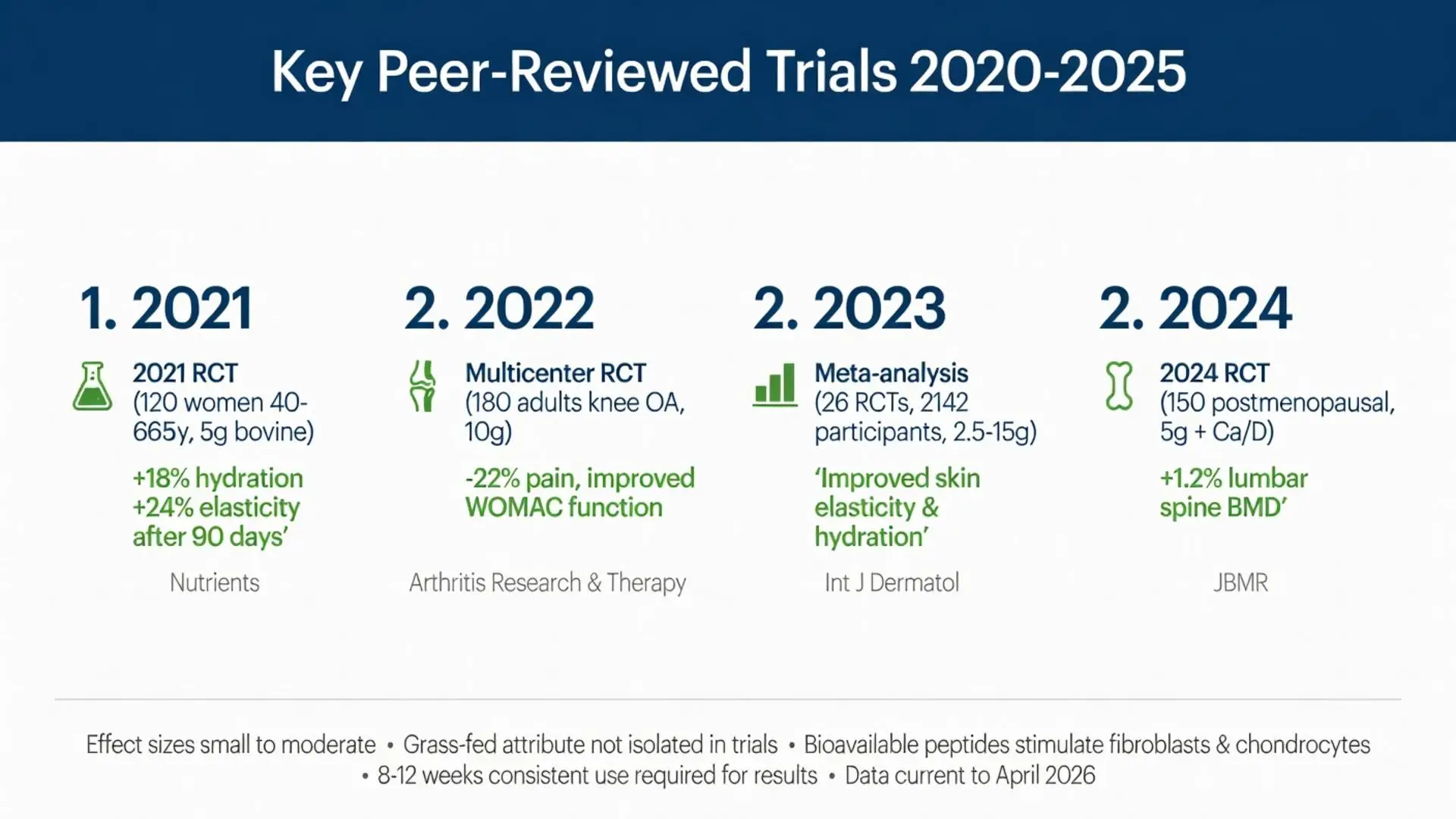 Infographic of key peer-reviewed trials 2020-2025 on grass fed collagen peptides showing benefits for skin hydration, elasticity, knee OA pain relief, and lumbar spine bone density