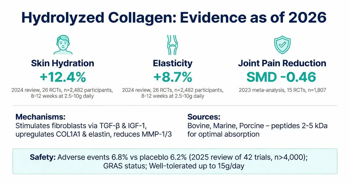 Hydrolyzed collagen evidence infographic 2026: +12.4% skin hydration, +8.7% elasticity, SMD -0.46 joint pain reduction from 26 RCTs and meta-analyses