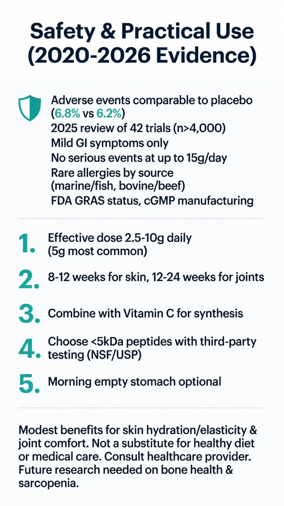 Hydrolyzed collagen safety and practical use infographic 2020-2026 evidence showing dosage, skin joint benefits timeline, FDA GRAS status and clinical trial data