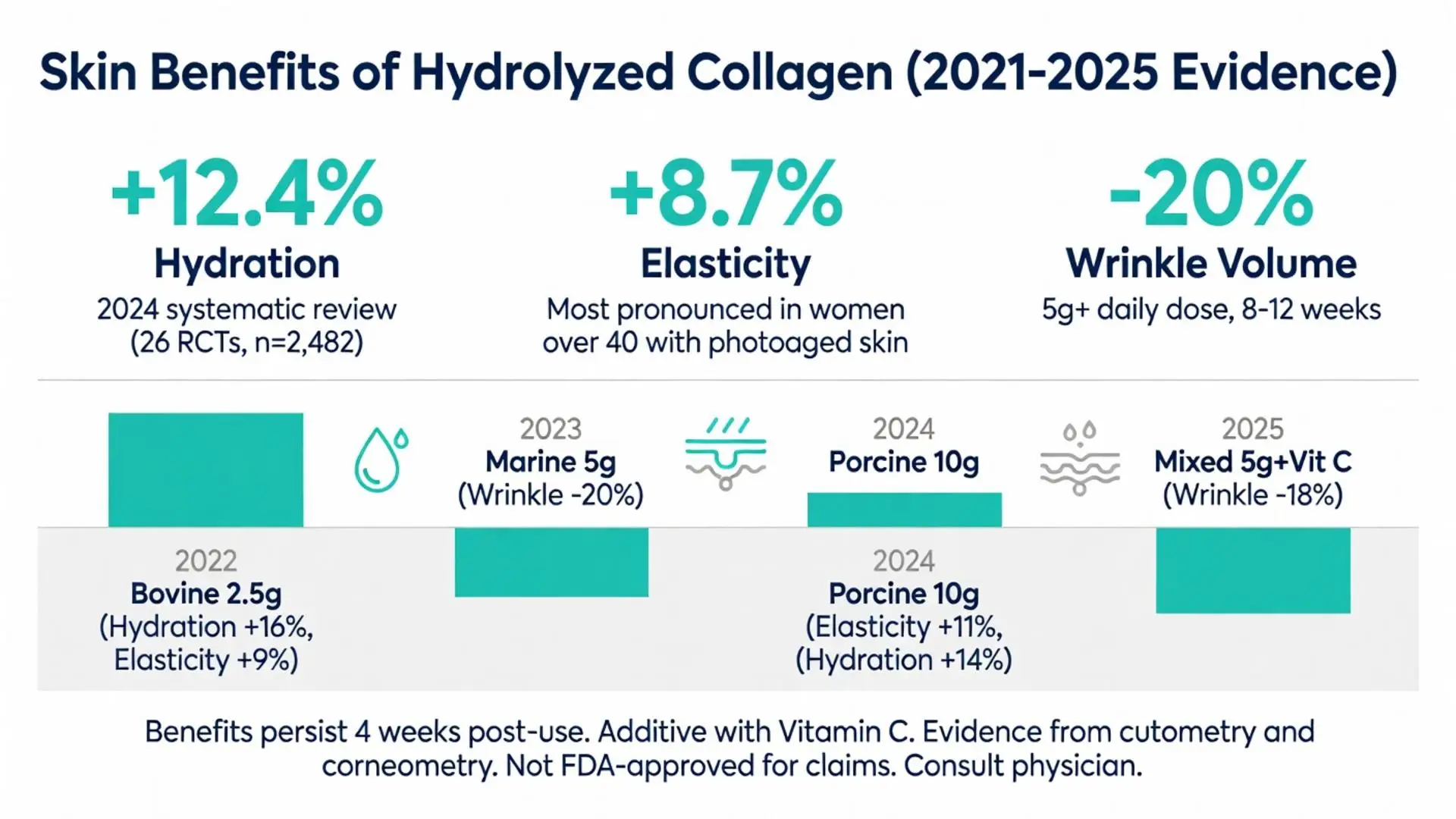 Infographic detailing skin benefits of hydrolyzed collagen including +12.4% hydration, +8.7% elasticity, and -20% wrinkle volume based on 2021-2025 clinical evidence and RCTs