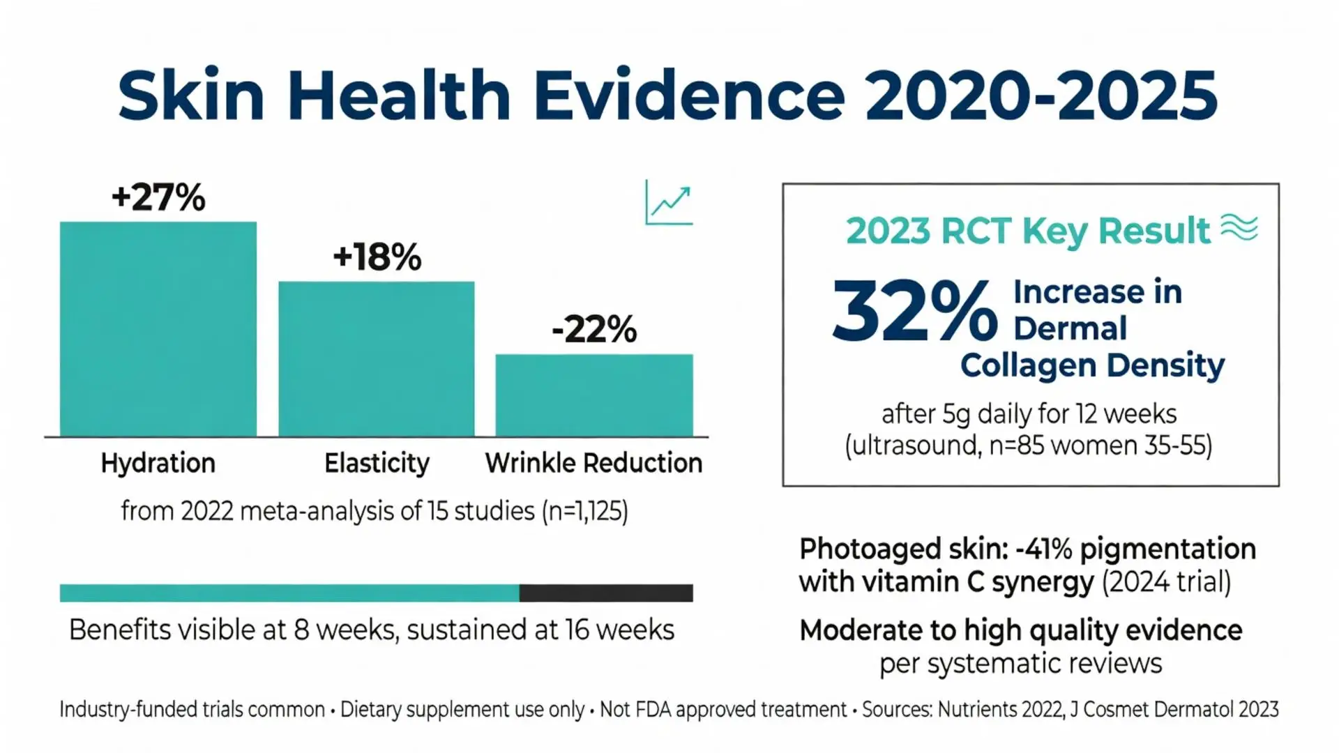 Marine collagen peptides skin health evidence 2020-2025 infographic showing 27% increased hydration, 18% elasticity improvement, 22% wrinkle reduction from meta-analysis plus 32% increase in dermal collagen density in 2023 RCT