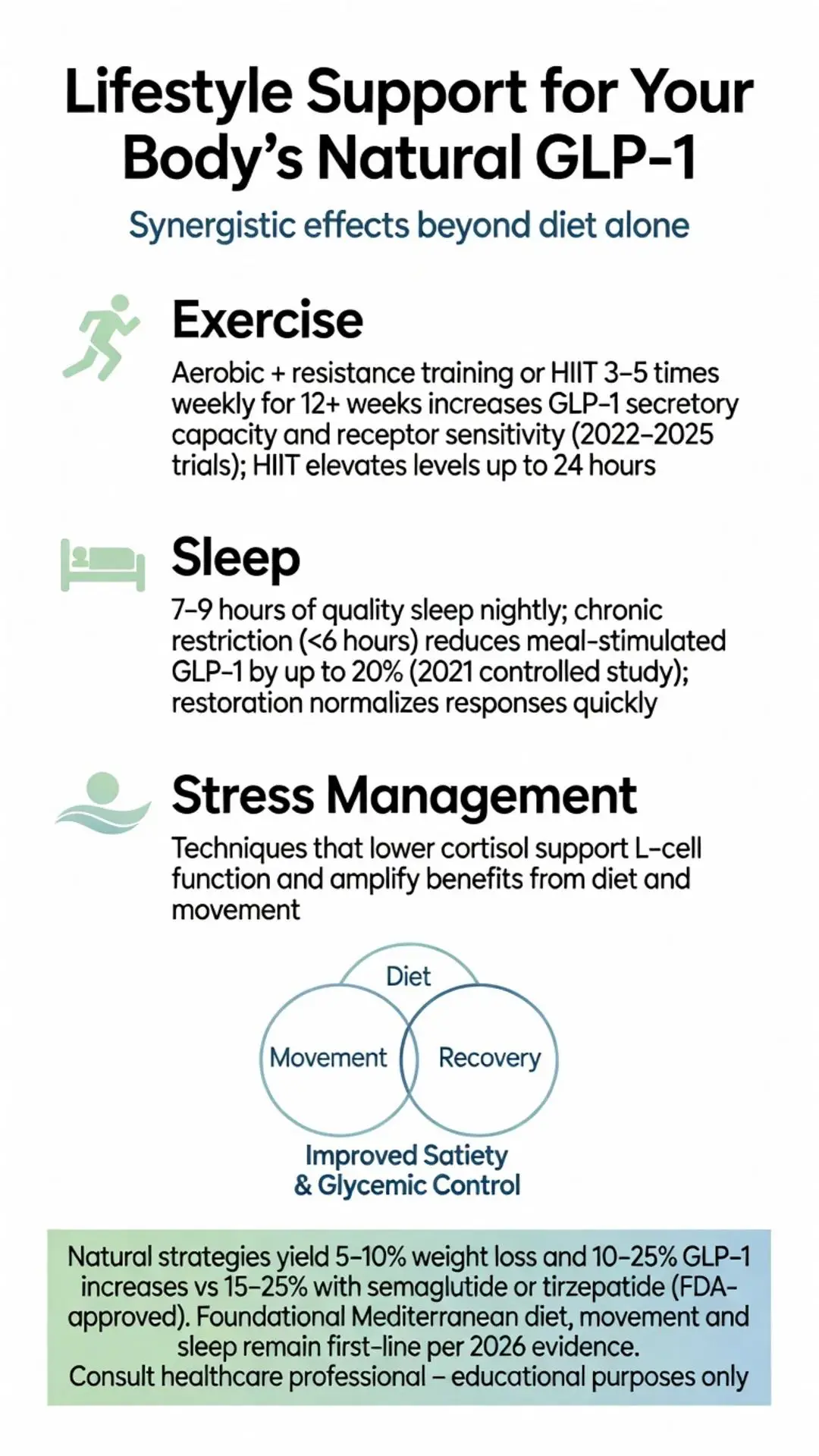 Infographic: Lifestyle support for your body’s natural glucagon like peptide 1 (GLP-1). Shows how exercise, sleep, stress management, diet, movement and recovery naturally boost GLP-1 for satiety and glycemic control.