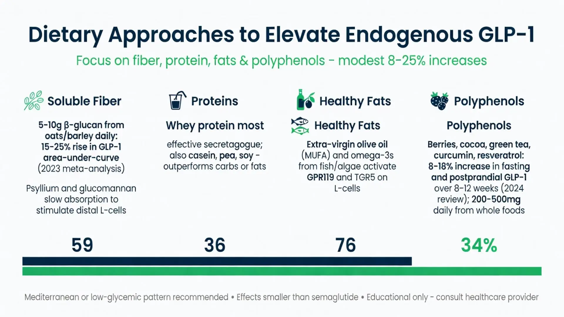 Infographic on glucagon like peptide 1 natural elevation through diet showing soluble fiber, whey protein, healthy fats and polyphenols for 8-25% GLP-1 increases