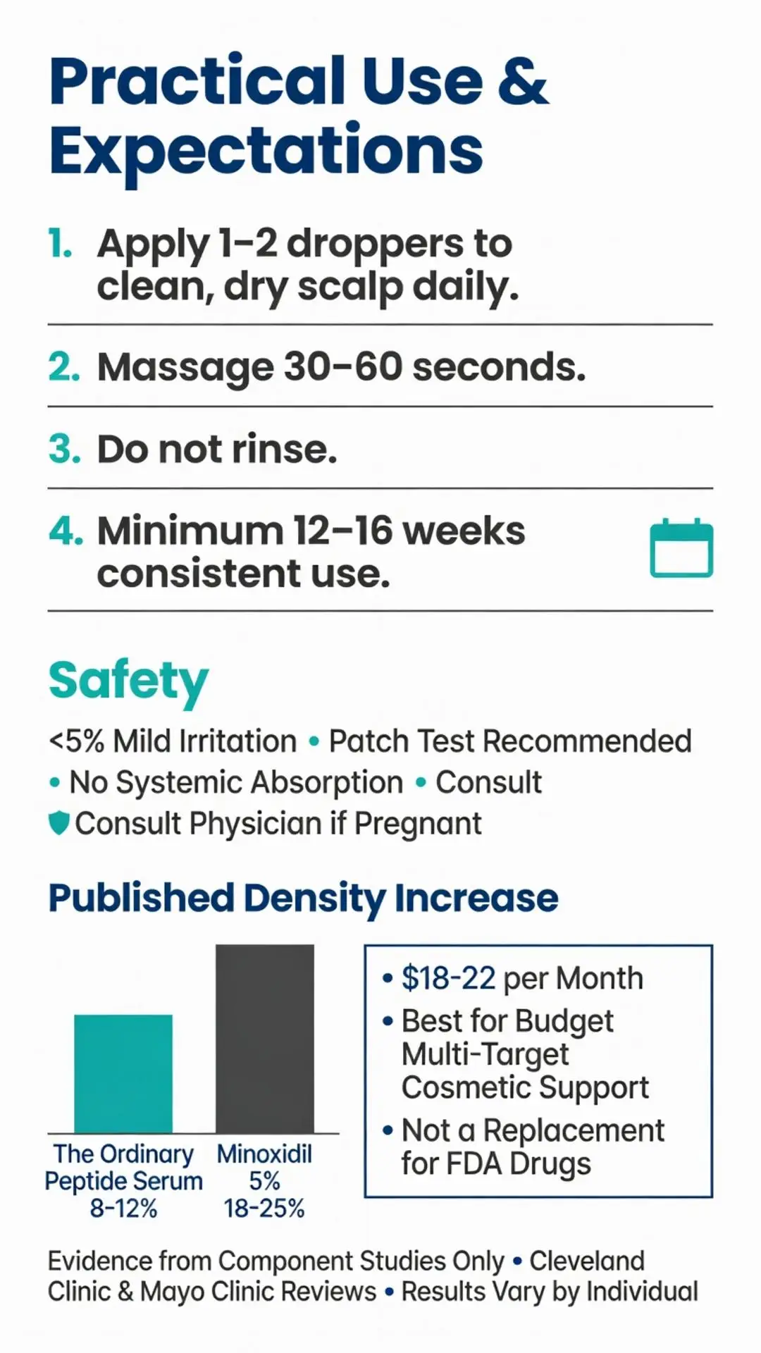 The Ordinary Multi-Peptide Serum for Hair Density infographic showing daily application instructions, 12-16 week results, safety guidelines, and 8-12% published hair density increase vs Minoxidil 5%