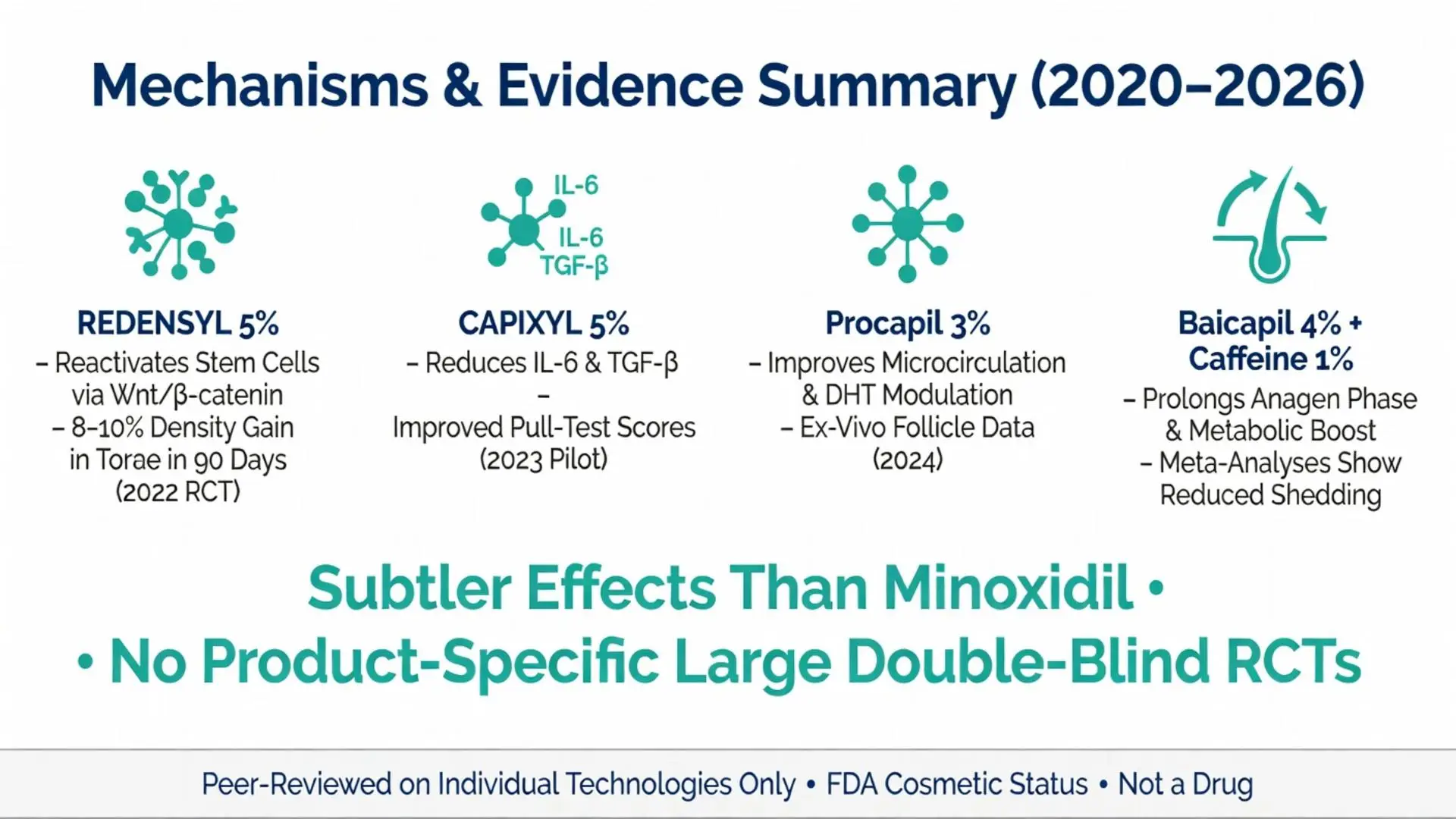 The Ordinary Multi-Peptide Serum for Hair Density mechanisms and evidence summary 2020-2026 showing Redensyl, Capixyl, Procapil, Baicapil 4% + Caffeine effects vs Minoxidil