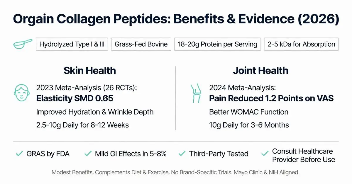 Orgain collagen peptides benefits and evidence 2026 infographic showing skin elasticity SMD 0.65, joint pain reduction 1.2 VAS points, hydrolyzed Type I & III grass-fed bovine collagen dosage and meta-analysis results