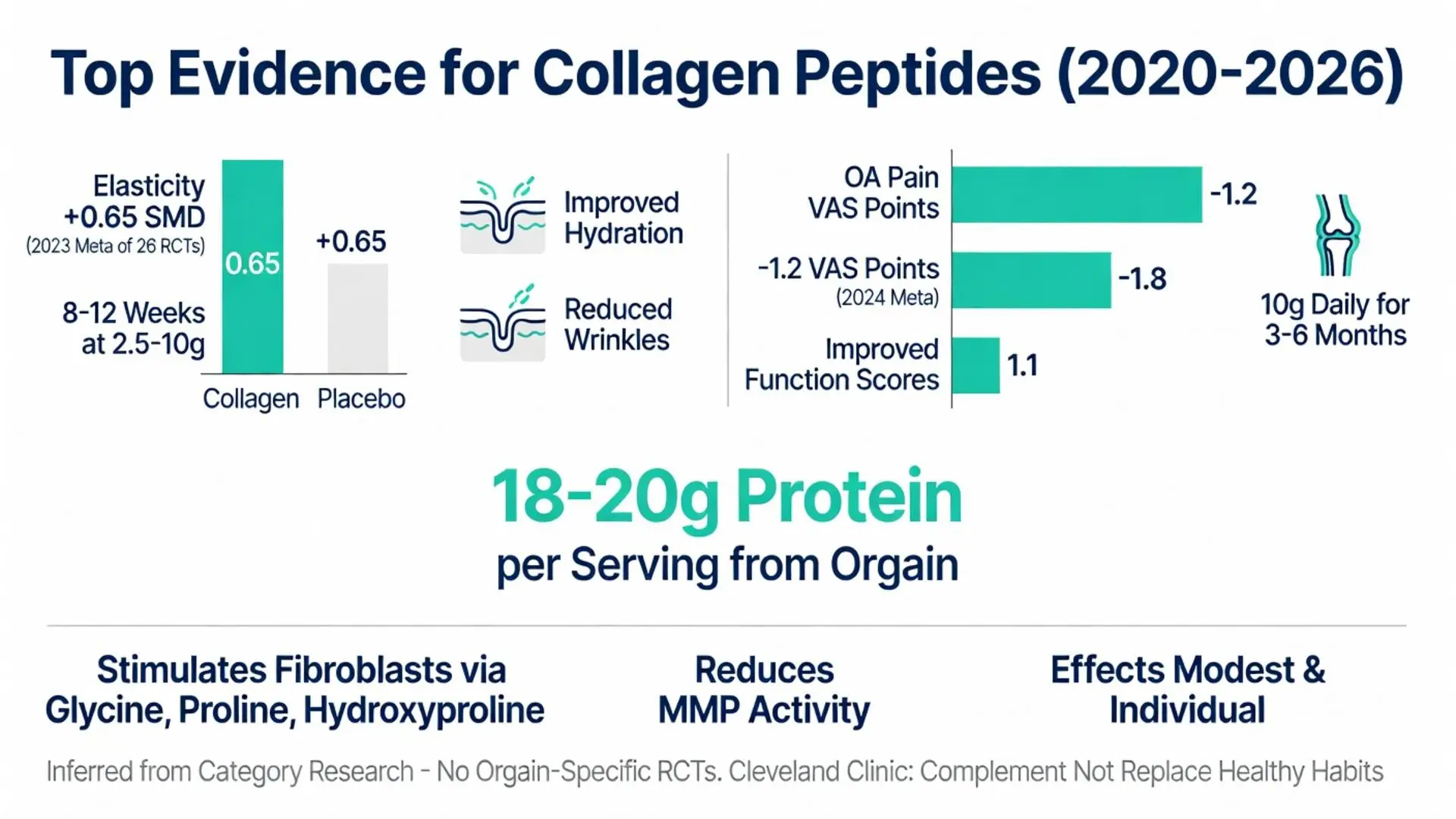 Infographic summarizing top clinical evidence for Orgain collagen peptides benefits including skin elasticity improvement, reduced wrinkles, better hydration, and osteoarthritis pain relief from 2020-2026 meta analyses and RCTs