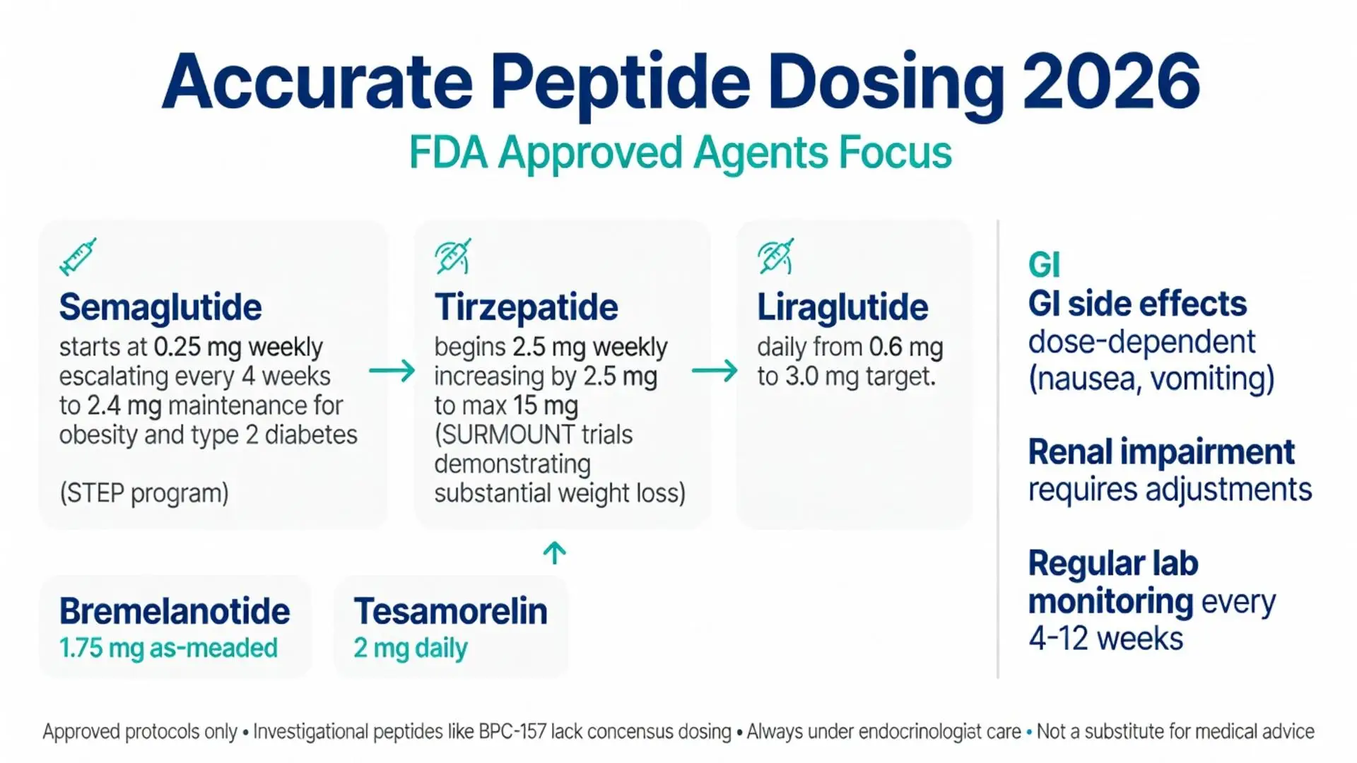 Peptide dosage chart 2026 for FDA-approved agents showing semaglutide, tirzepatide, liraglutide, bremelanotide and tesamorelin dosing schedules, titration, side effects and monitoring guidelines