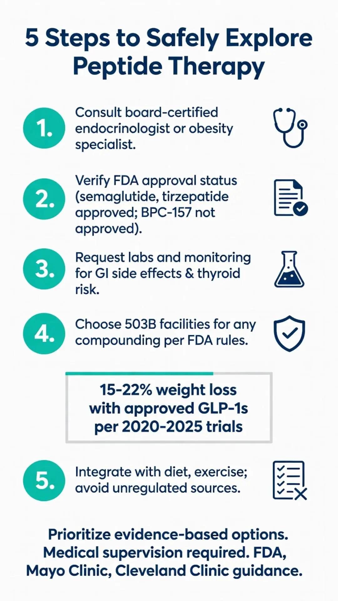 5 Steps to Safely Explore Peptide Near Me infographic detailing FDA-approved semaglutide and tirzepatide, medical supervision requirements, and 15-22% weight loss results from 2020-2025 trials