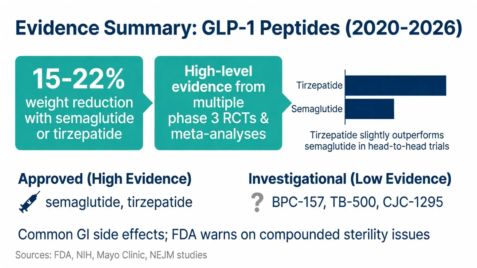 Evidence Summary GLP-1 Peptides 2020-2026 infographic comparing semaglutide vs tirzepatide for 15-22% weight loss - peptide near me guide