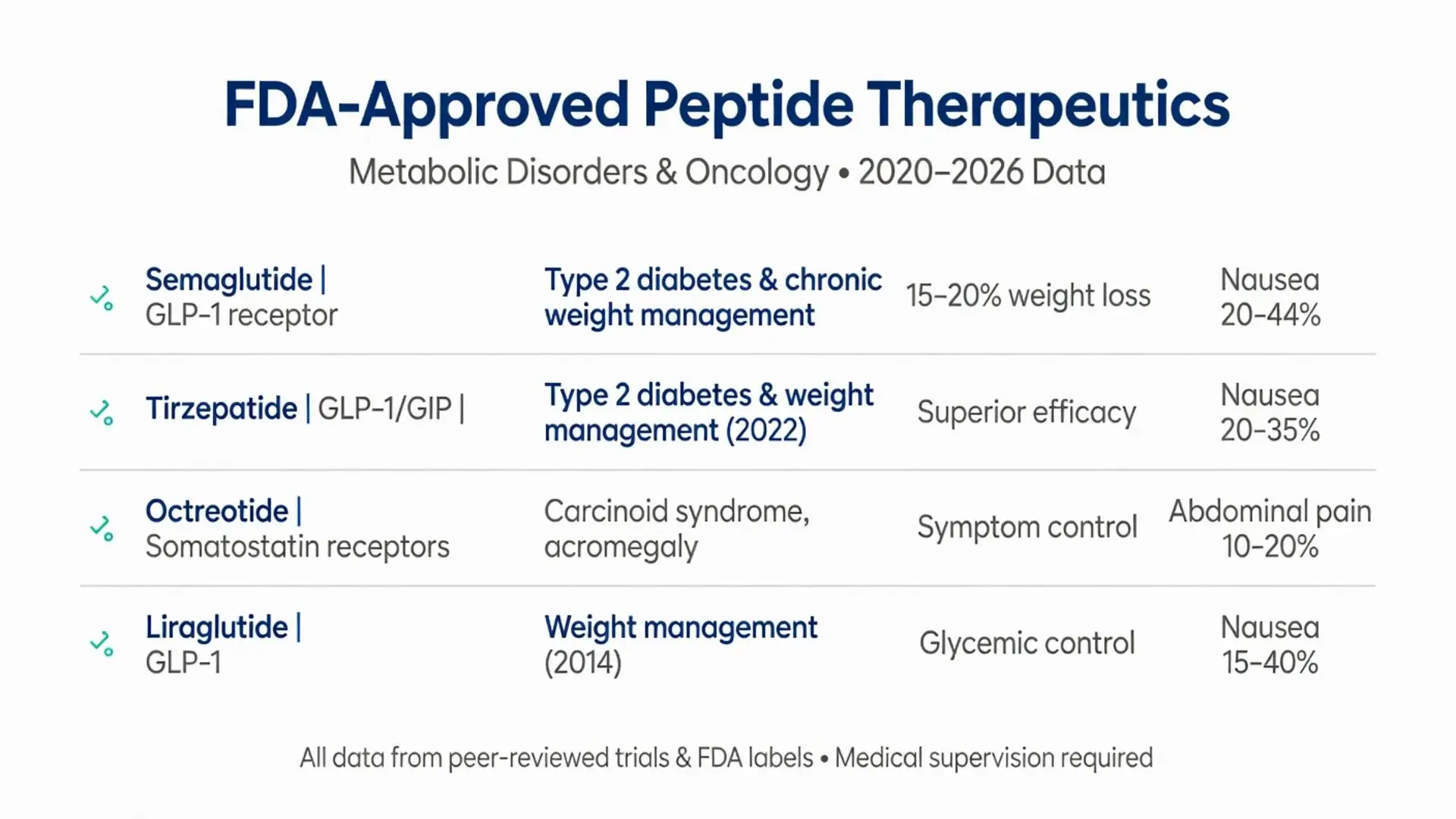 FDA-Approved Peptide Therapeutics Chart 2020-2026 showcasing semaglutide, tirzepatide and liraglutide in peptide science for metabolic disorders, diabetes and weight management